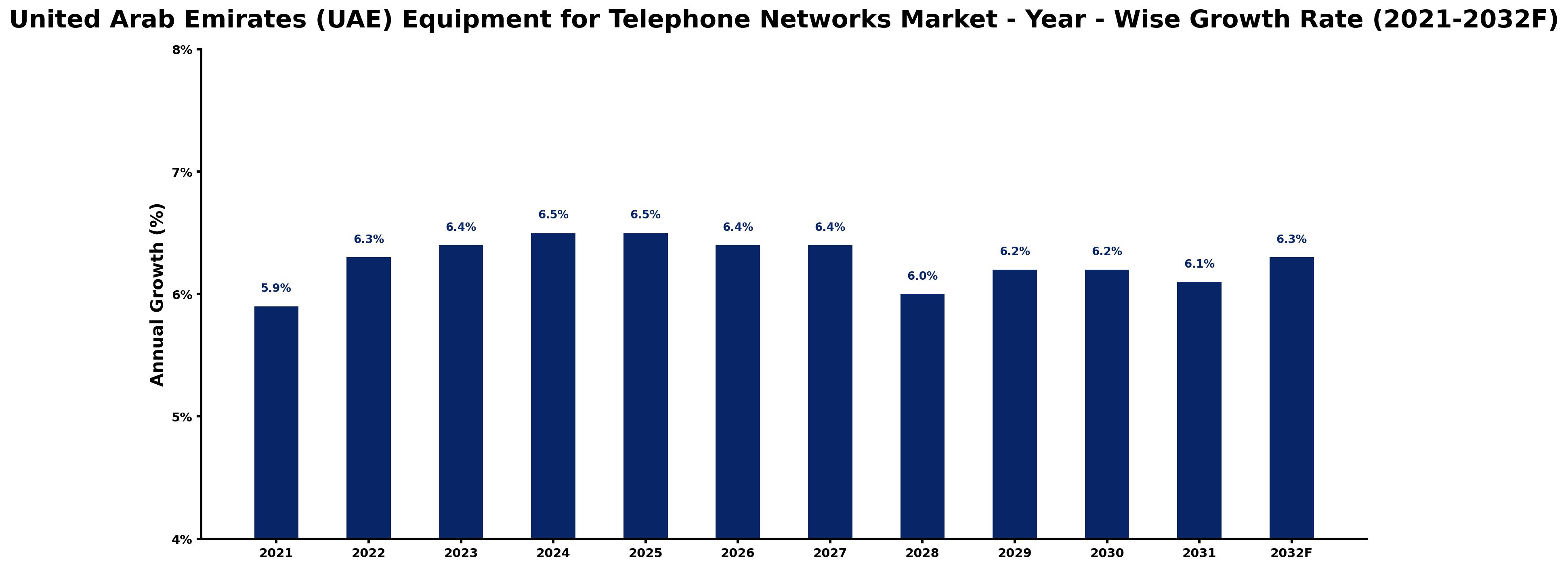 United Arab Emirates (UAE) Equipment for Telephone Networks Market Year-wise Growth Rate and Key Drivers