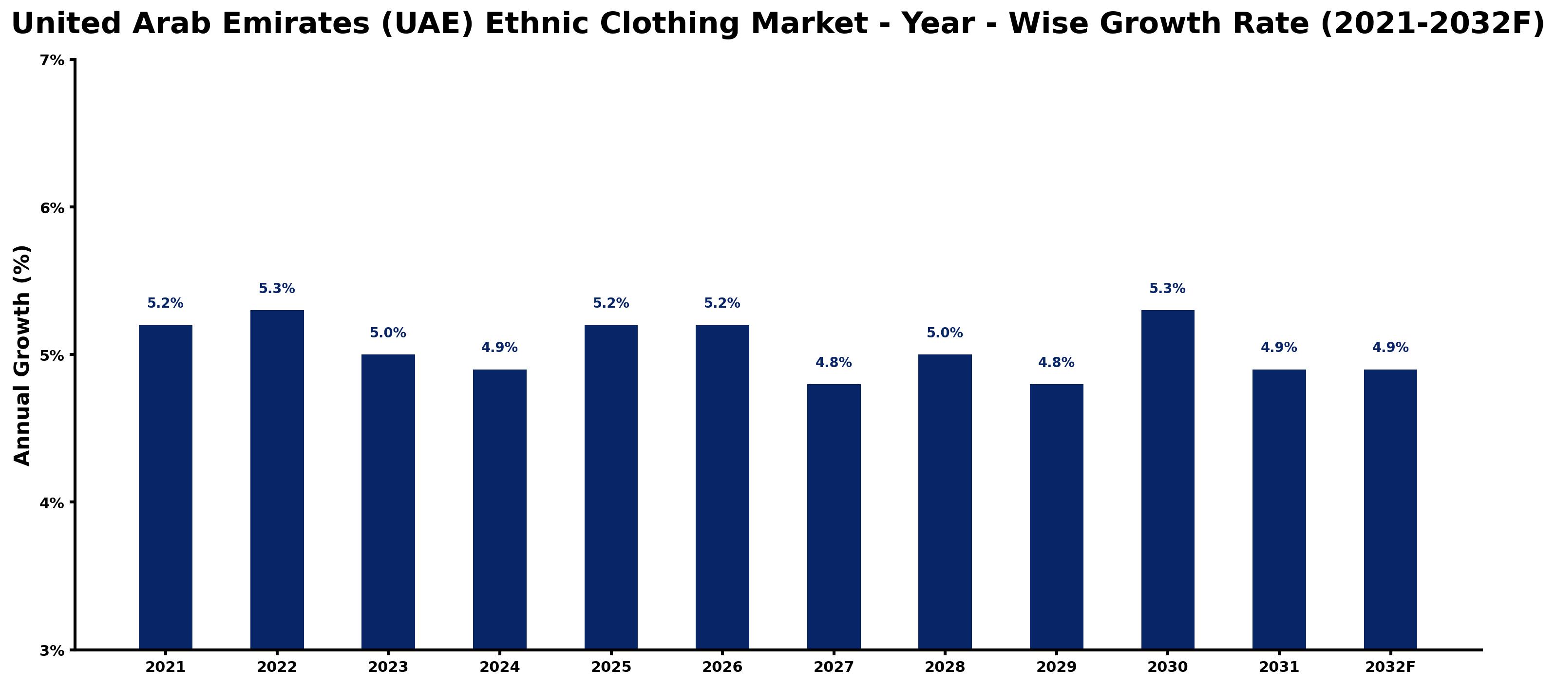 United Arab Emirates (UAE) Ethnic Clothing Market Year-wise Growth Rate and Key Drivers