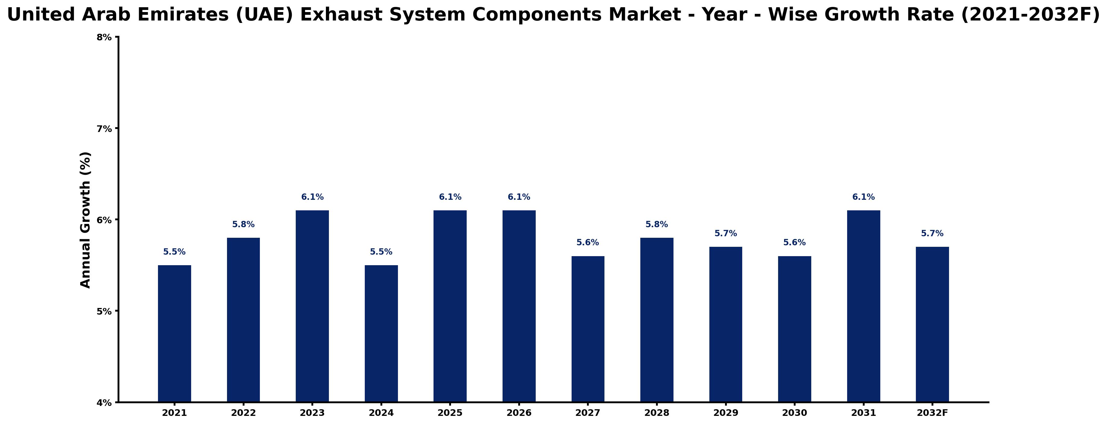 United Arab Emirates (UAE) Exhaust System Components Market Year-wise Growth Rate and Key Drivers