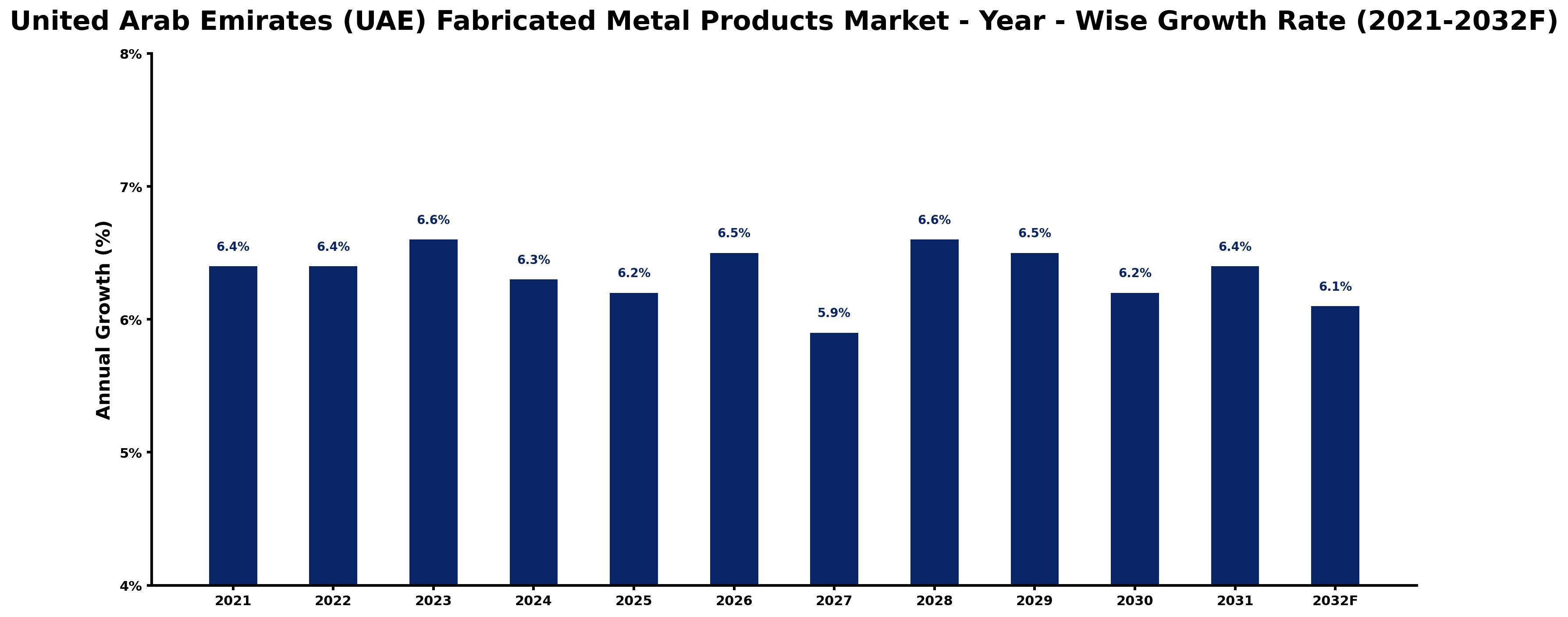 United Arab Emirates (UAE) Fabricated Metal Products Market Year-wise Growth Rate and Key Drivers