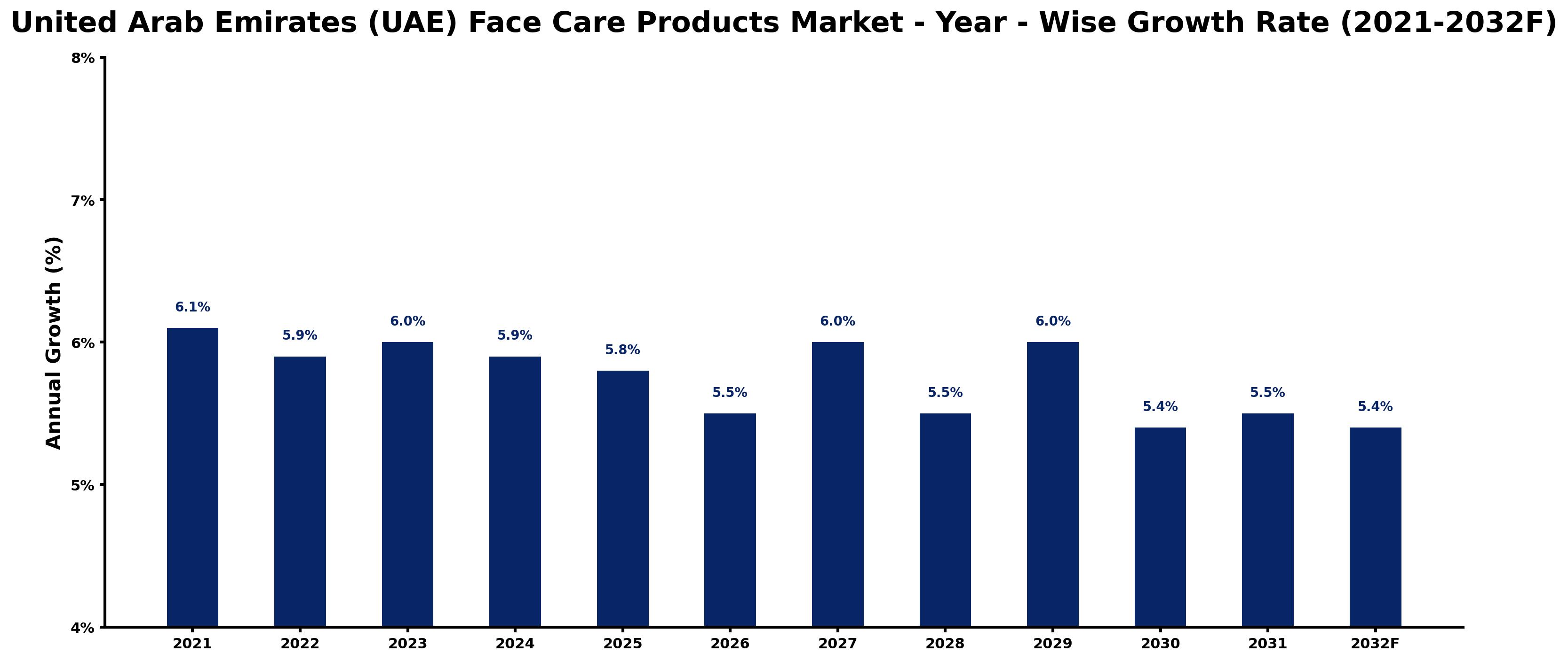 United Arab Emirates (UAE) Face Care Products Market Year-wise Growth Rate and Key Drivers