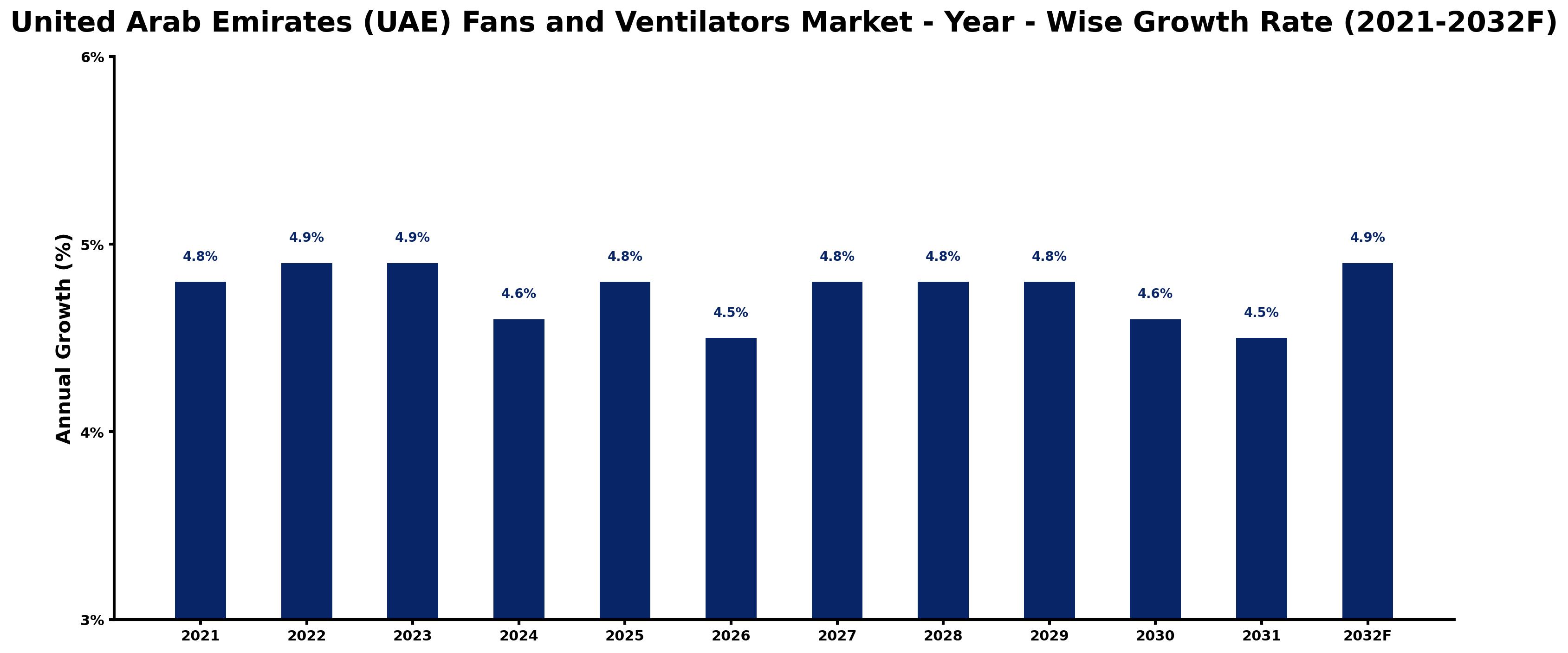United Arab Emirates (UAE) Fans and Ventilators Market Year-wise Growth Rate and Key Drivers