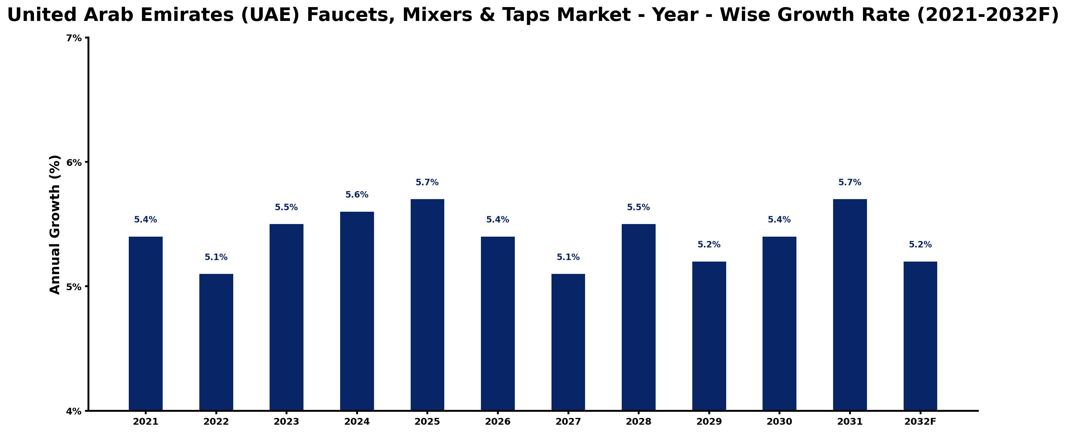 United Arab Emirates (UAE) Faucets, Mixers & Taps Market Year-wise Growth Rate and Key Drivers