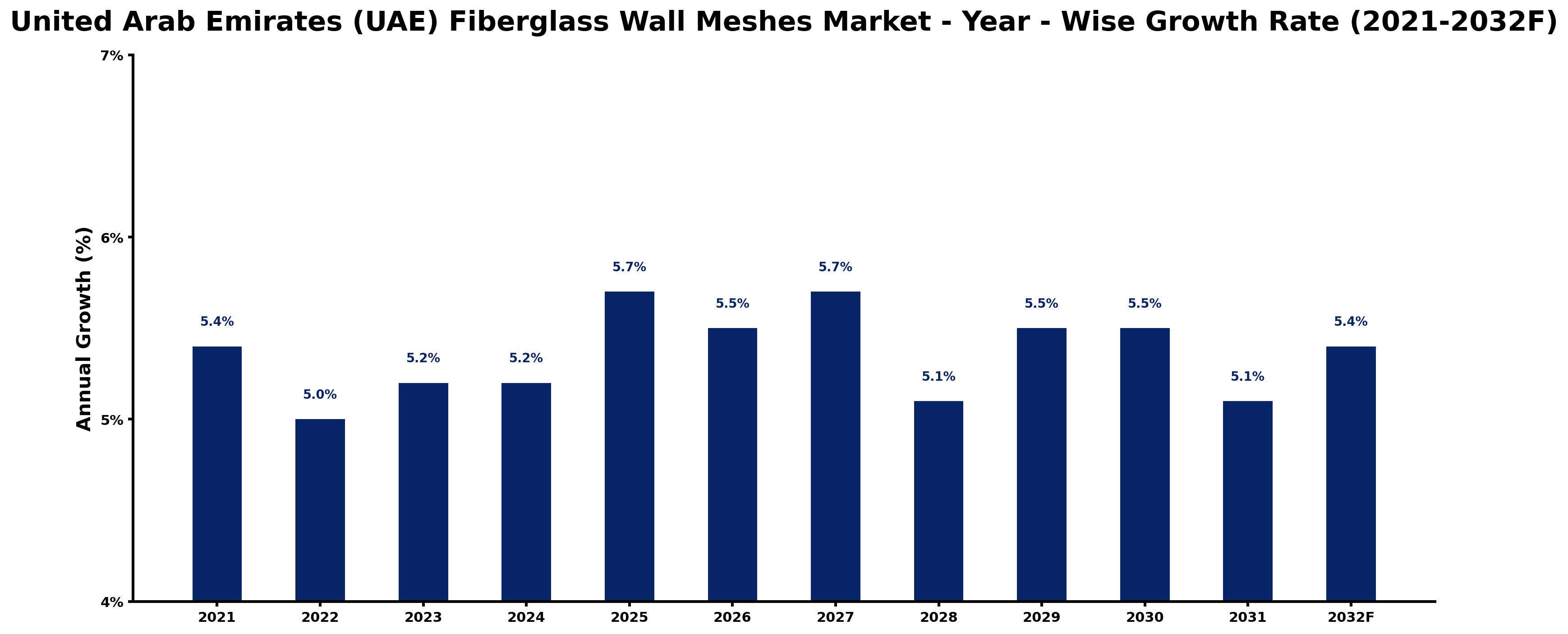 United Arab Emirates (UAE) Fiberglass Wall Meshes Market Year-wise Growth Rate and Key Drivers