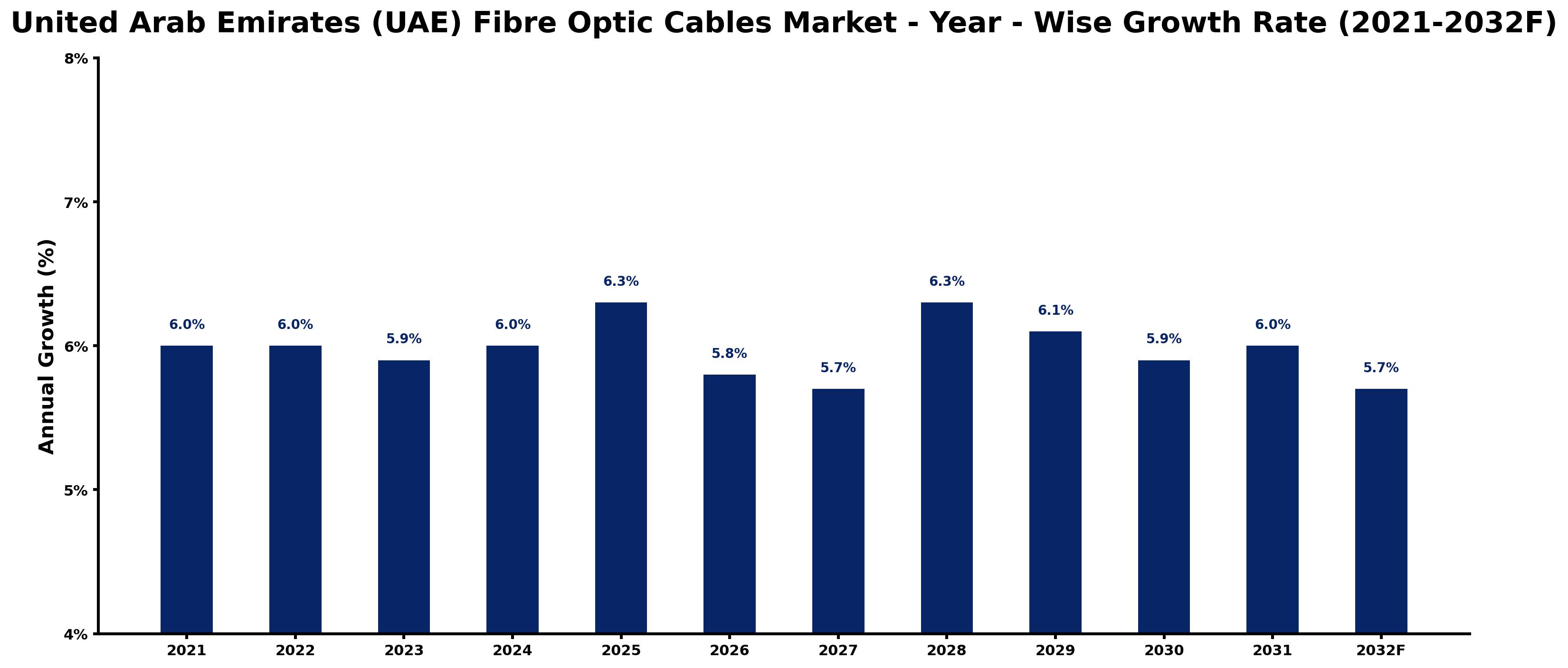 United Arab Emirates (UAE) Fibre Optic Cables Market Year-wise Growth Rate and Key Drivers