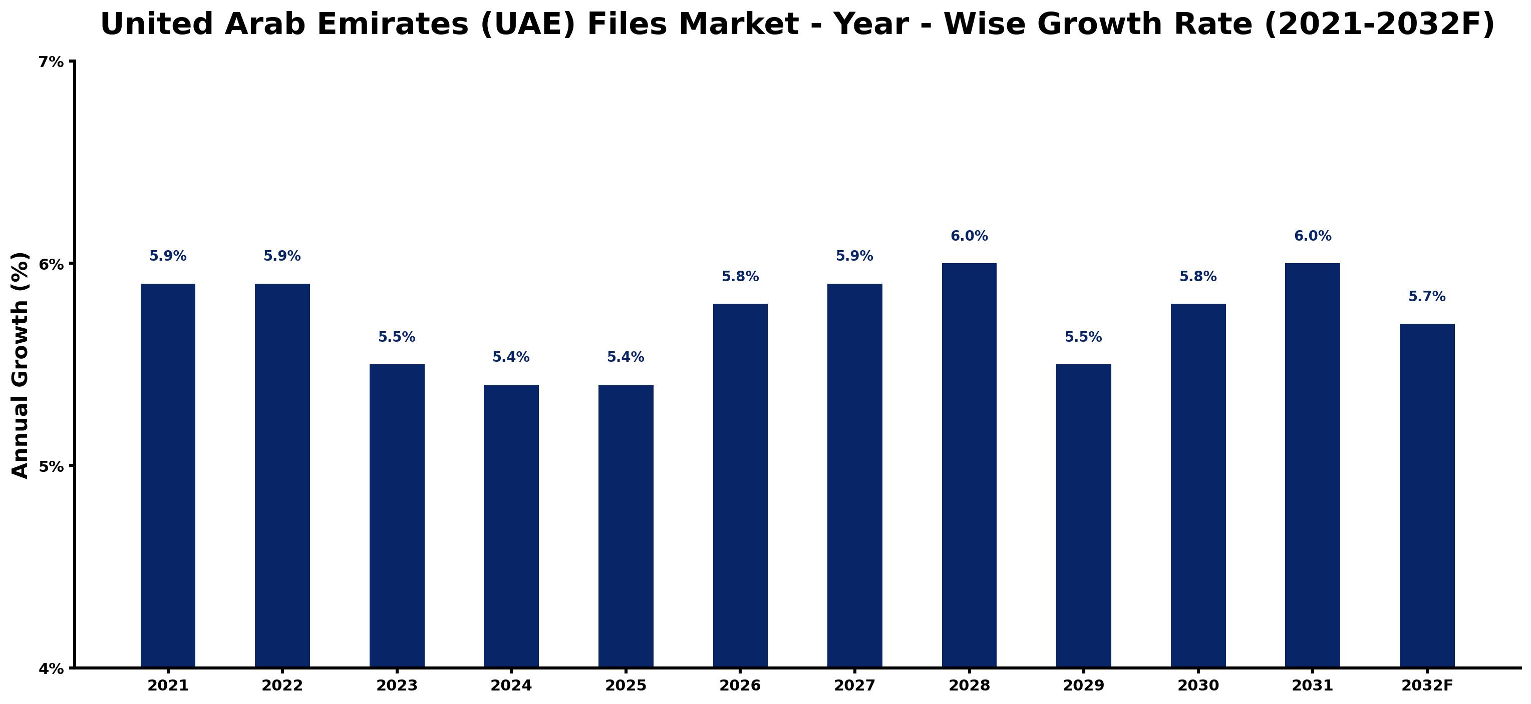 United Arab Emirates (UAE) Files Market Year-wise Growth Rate and Key Drivers
