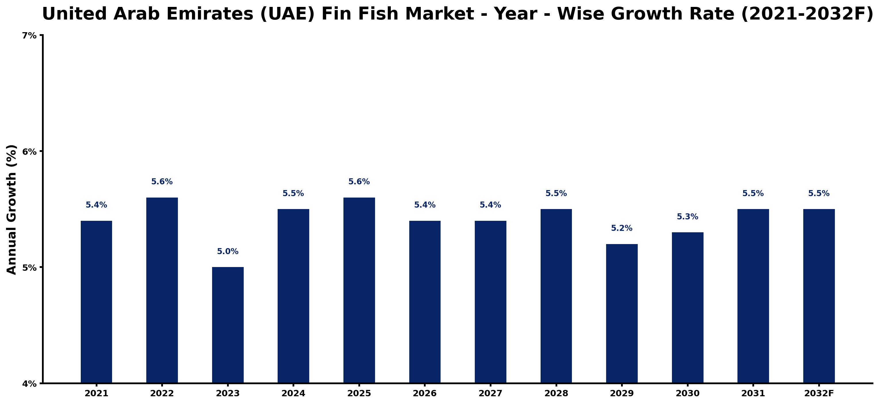 United Arab Emirates (UAE) Fin Fish Market Year-wise Growth Rate and Key Drivers