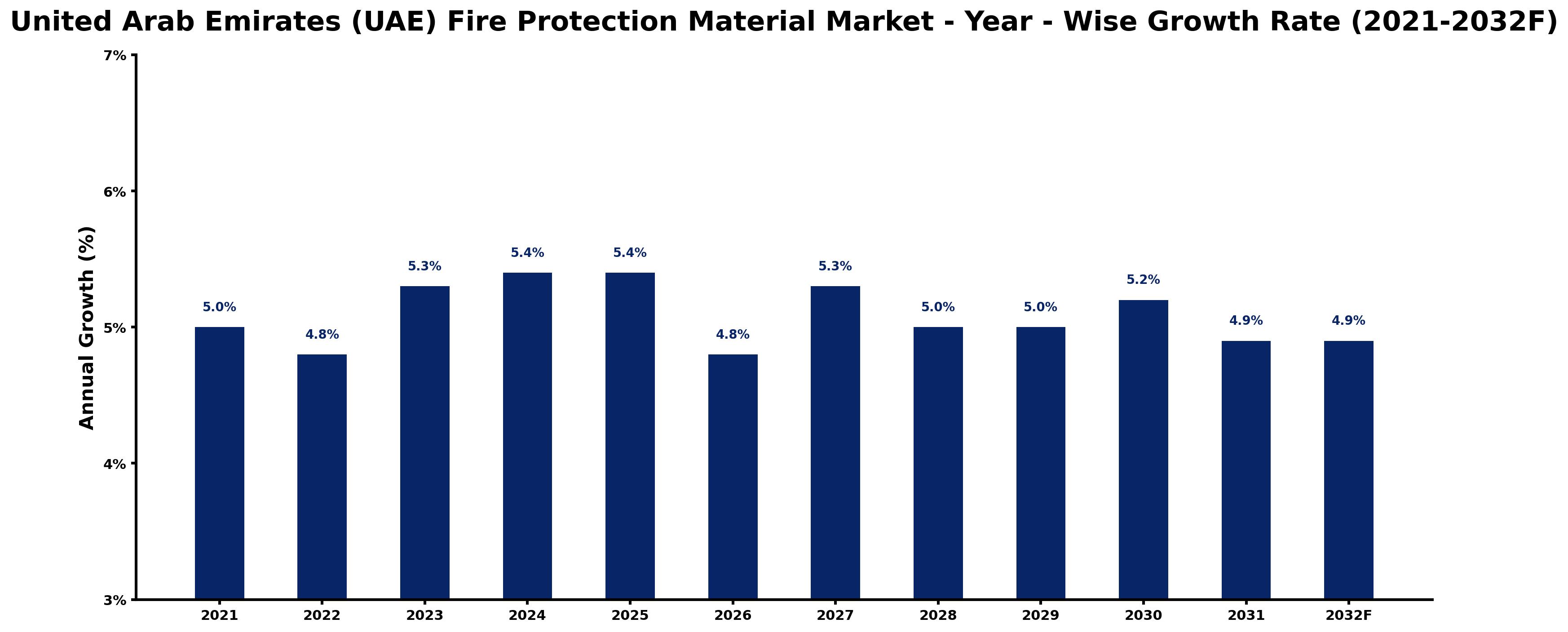 United Arab Emirates (UAE) Fire Protection Material Market Year-wise Growth Rate and Key Drivers