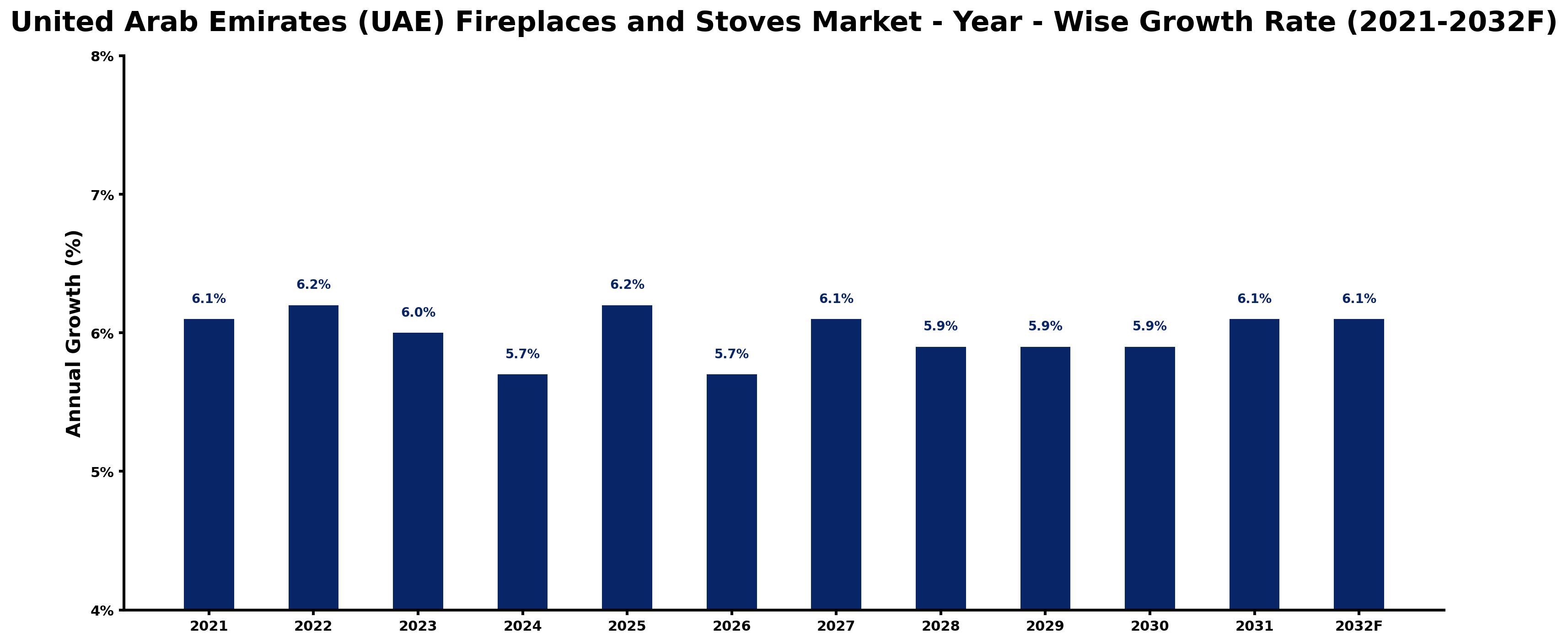 United Arab Emirates (UAE) Fireplaces and Stoves Market Year-wise Growth Rate and Key Drivers