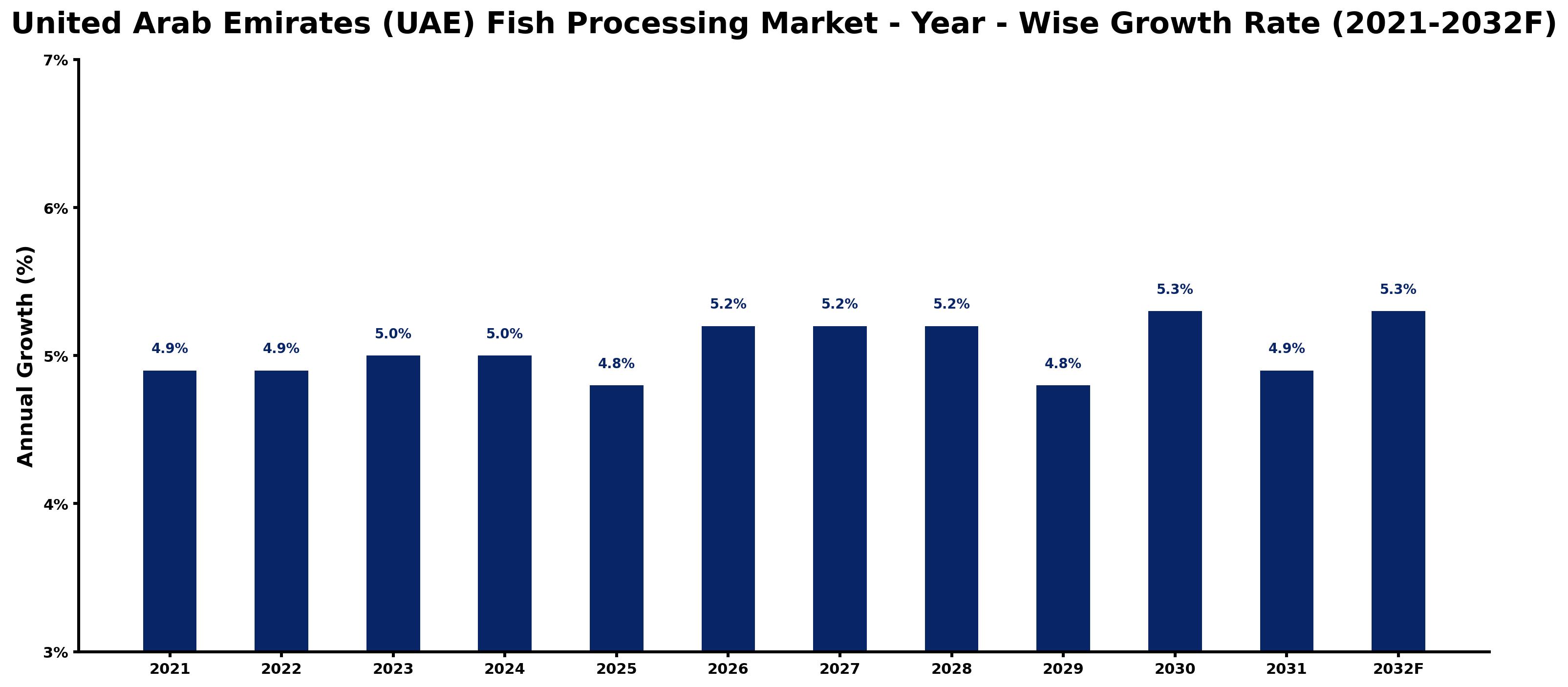 United Arab Emirates (UAE) Fish Processing Market Year-wise Growth Rate and Key Drivers