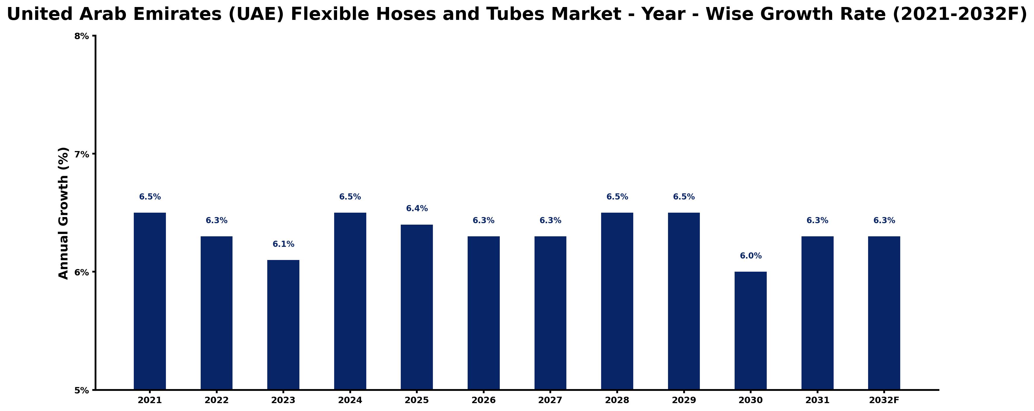 United Arab Emirates (UAE) Flexible Hoses and Tubes Market Year-wise Growth Rate and Key Drivers