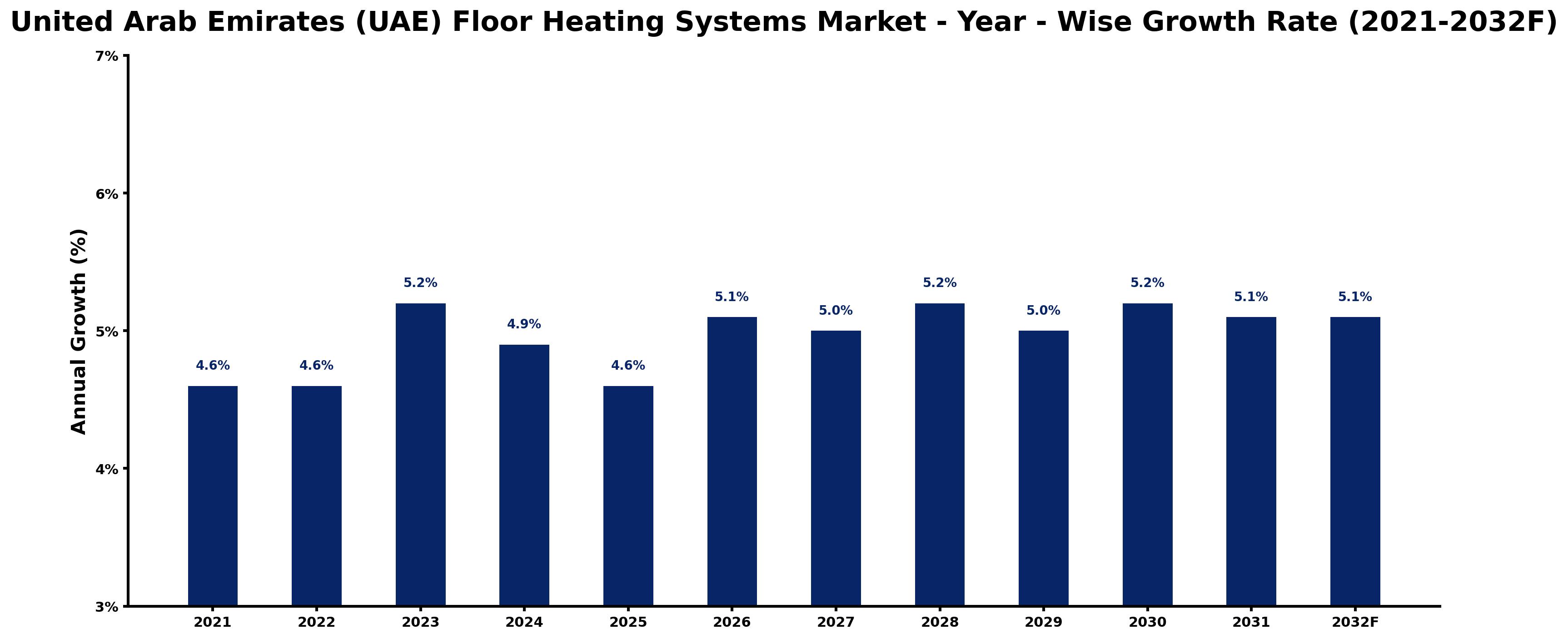 United Arab Emirates (UAE) Floor Heating Systems Market Year-wise Growth Rate and Key Drivers