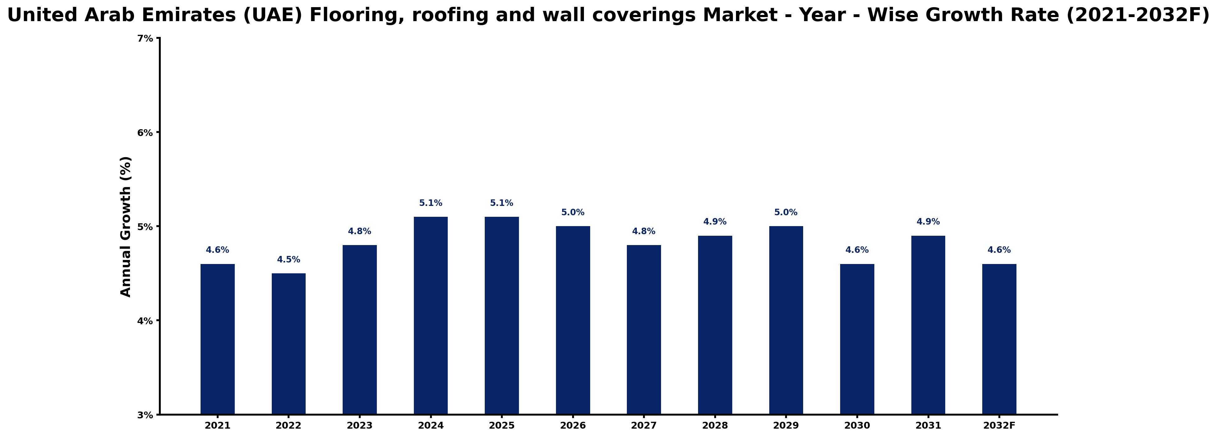 United Arab Emirates (UAE) Flooring, roofing and wall coverings Market Year-wise Growth Rate and Key Drivers