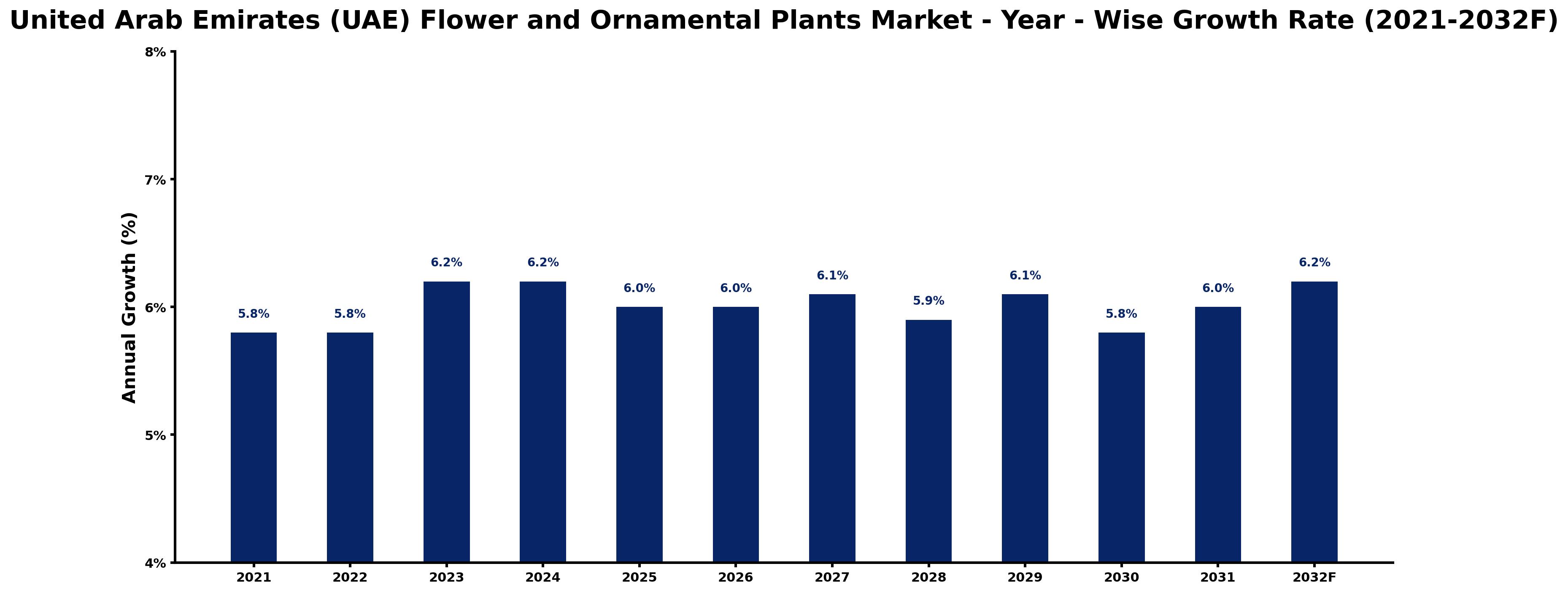 United Arab Emirates (UAE) Flower and Ornamental Plants Market Year-wise Growth Rate and Key Drivers