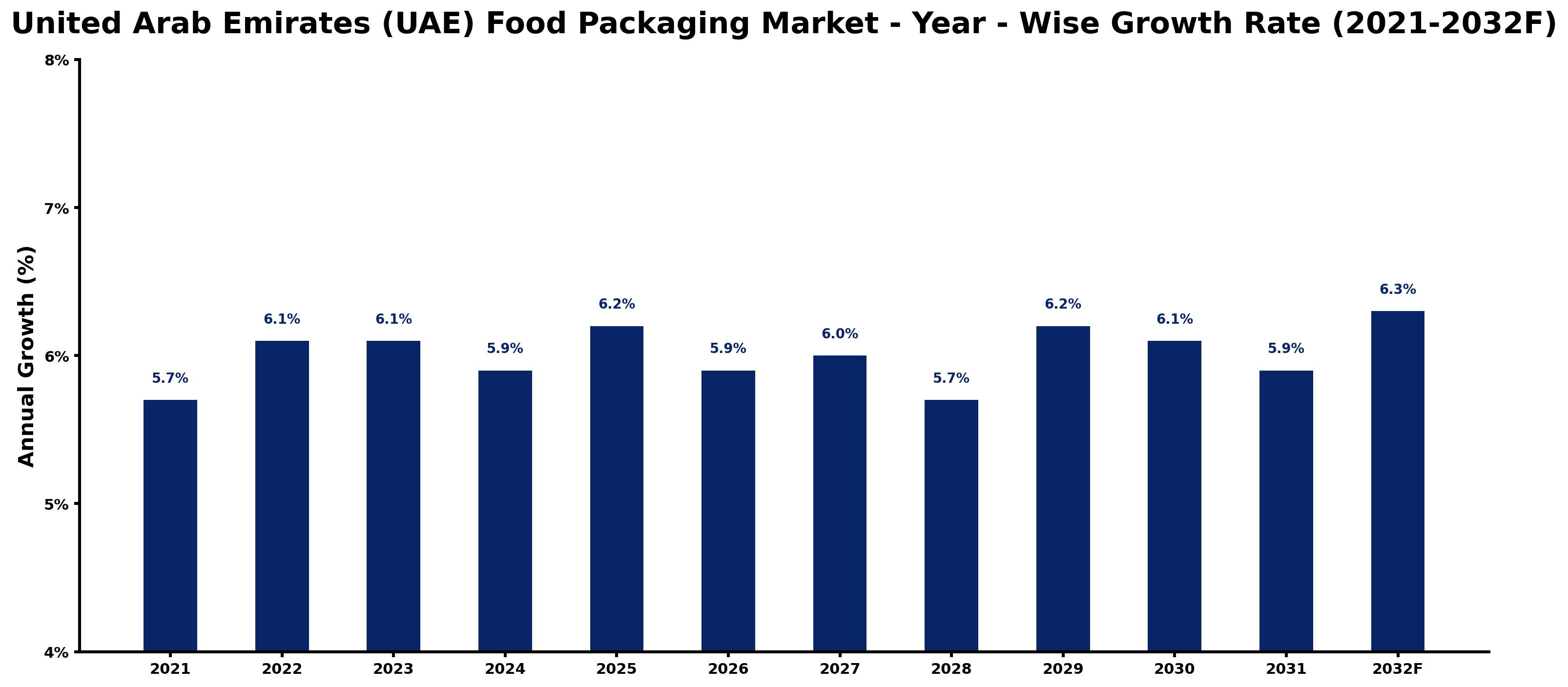 United Arab Emirates (UAE) Food Packaging Market Year-wise Growth Rate and Key Drivers