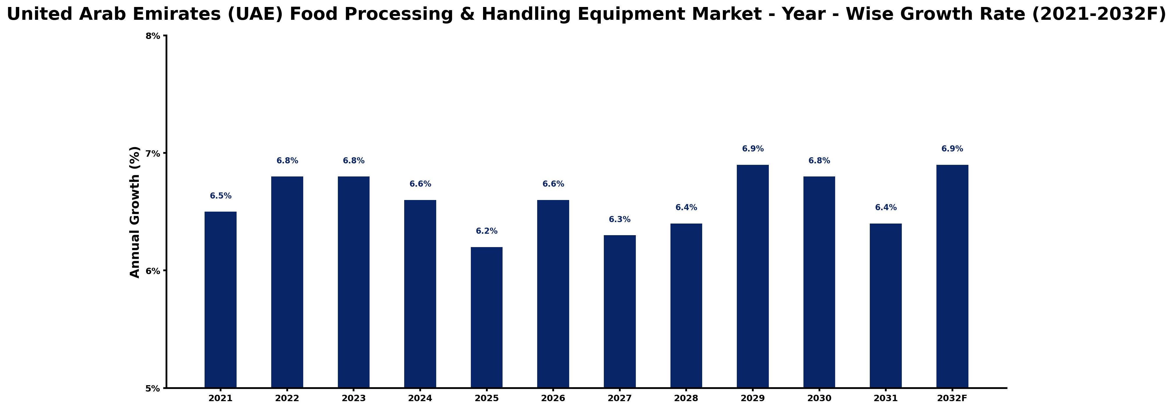 United Arab Emirates (UAE) Food Processing & Handling Equipment Market Year-wise Growth Rate and Key Drivers