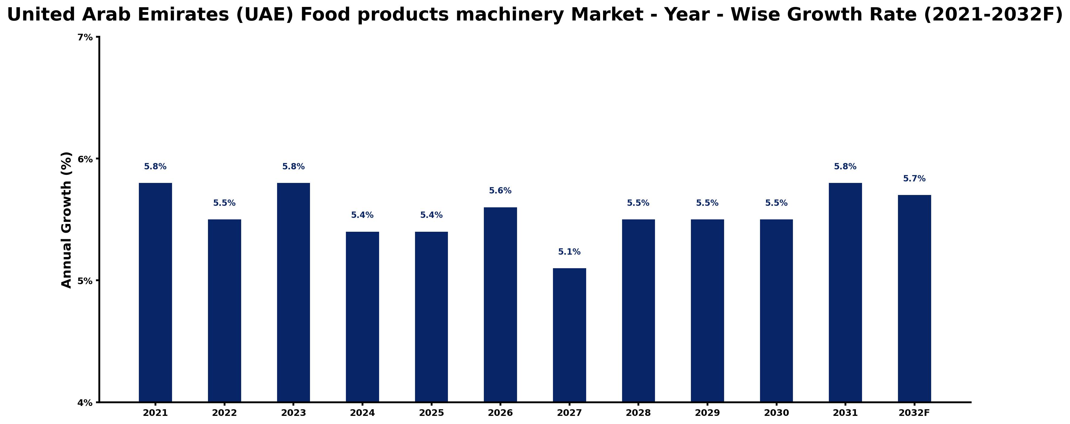 United Arab Emirates (UAE) Food products machinery Market Year-wise Growth Rate and Key Drivers