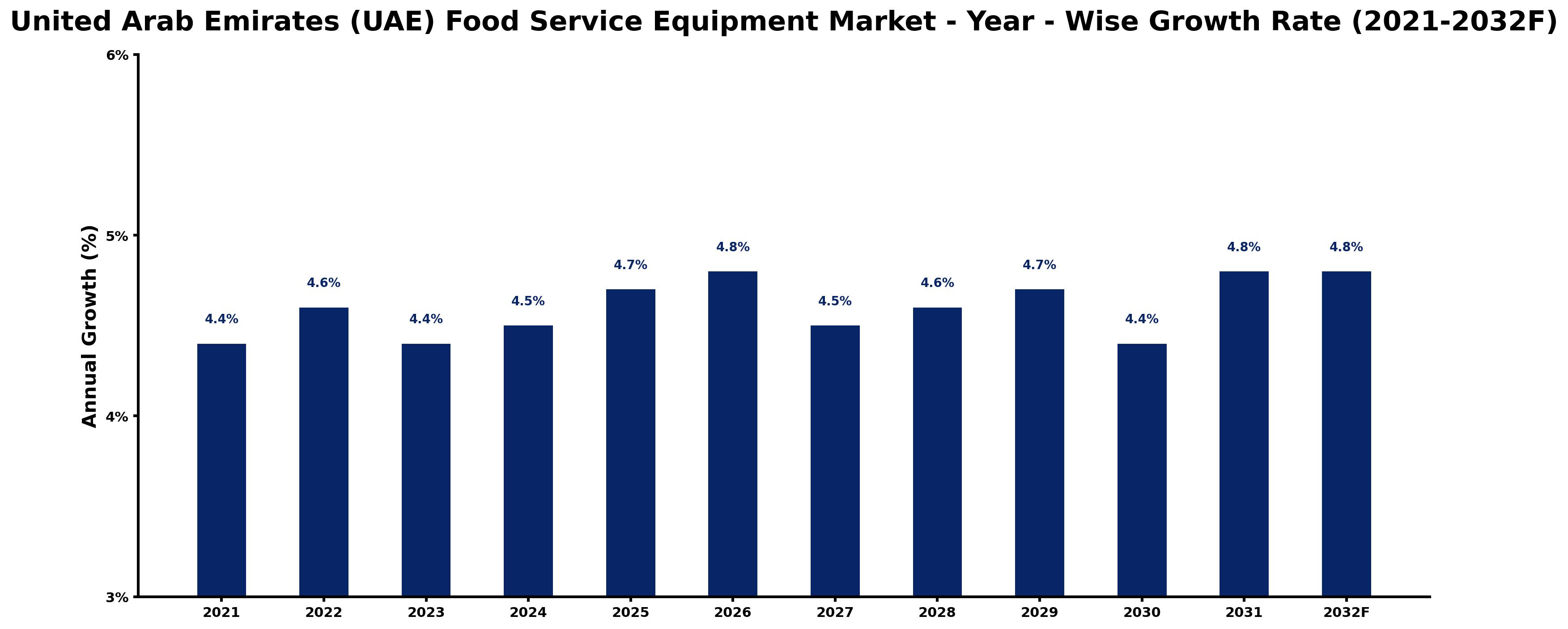 United Arab Emirates (UAE) Food Service Equipment Market Year-wise Growth Rate and Key Drivers