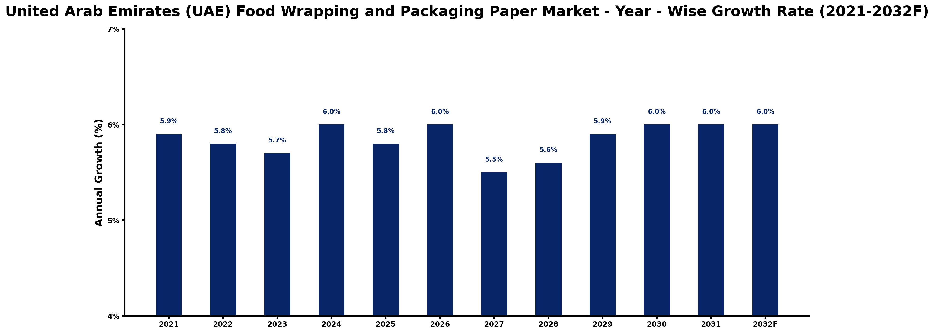 United Arab Emirates (UAE) Food Wrapping and Packaging Paper Market Year-wise Growth Rate and Key Drivers