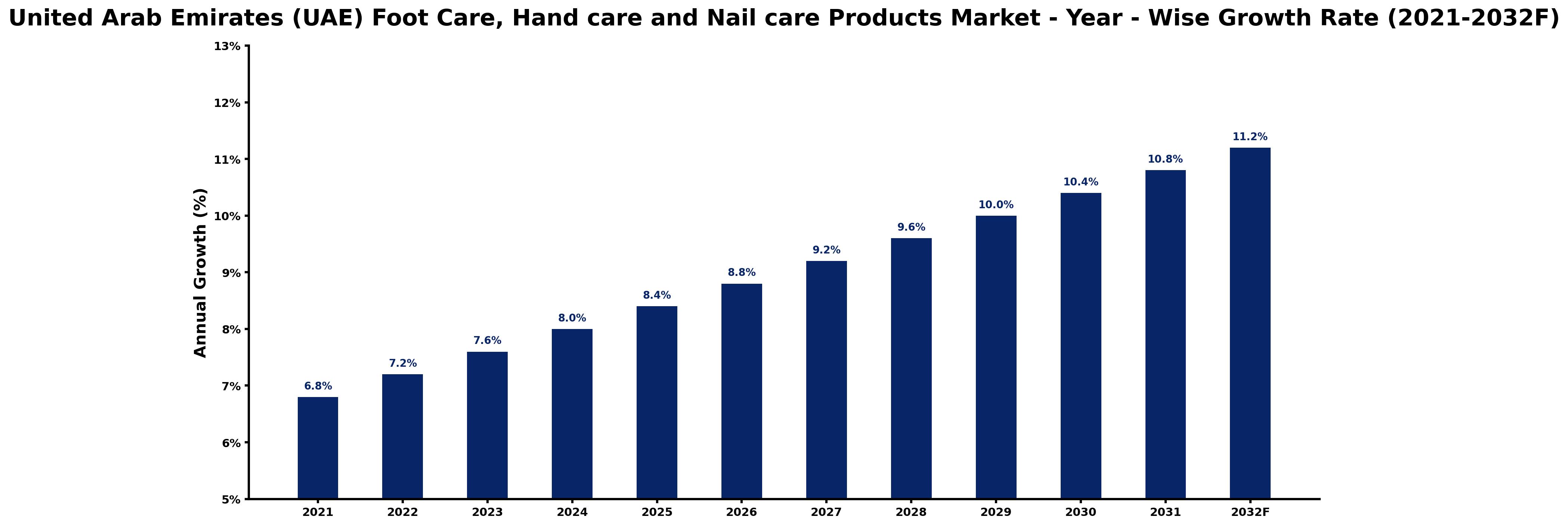 United Arab Emirates (UAE) Foot Care, Hand care and Nail care Products Market Year-wise Growth Rate and Key Drivers