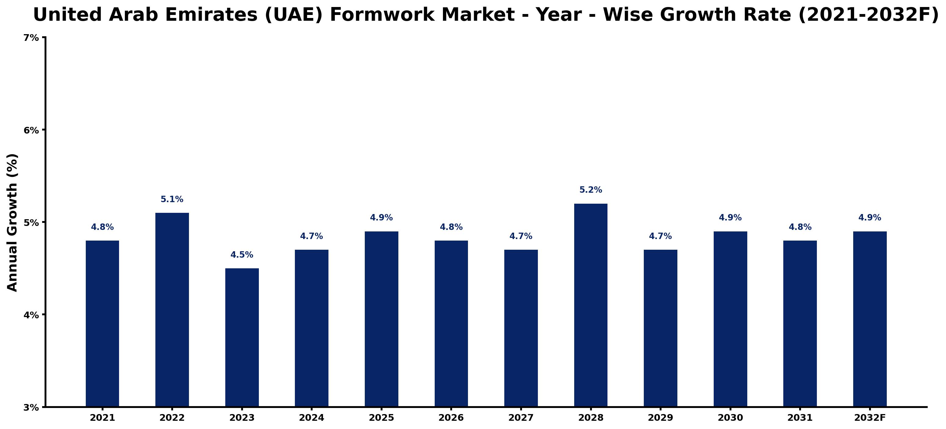 United Arab Emirates (UAE) Formwork Market Year-wise Growth Rate and Key Drivers