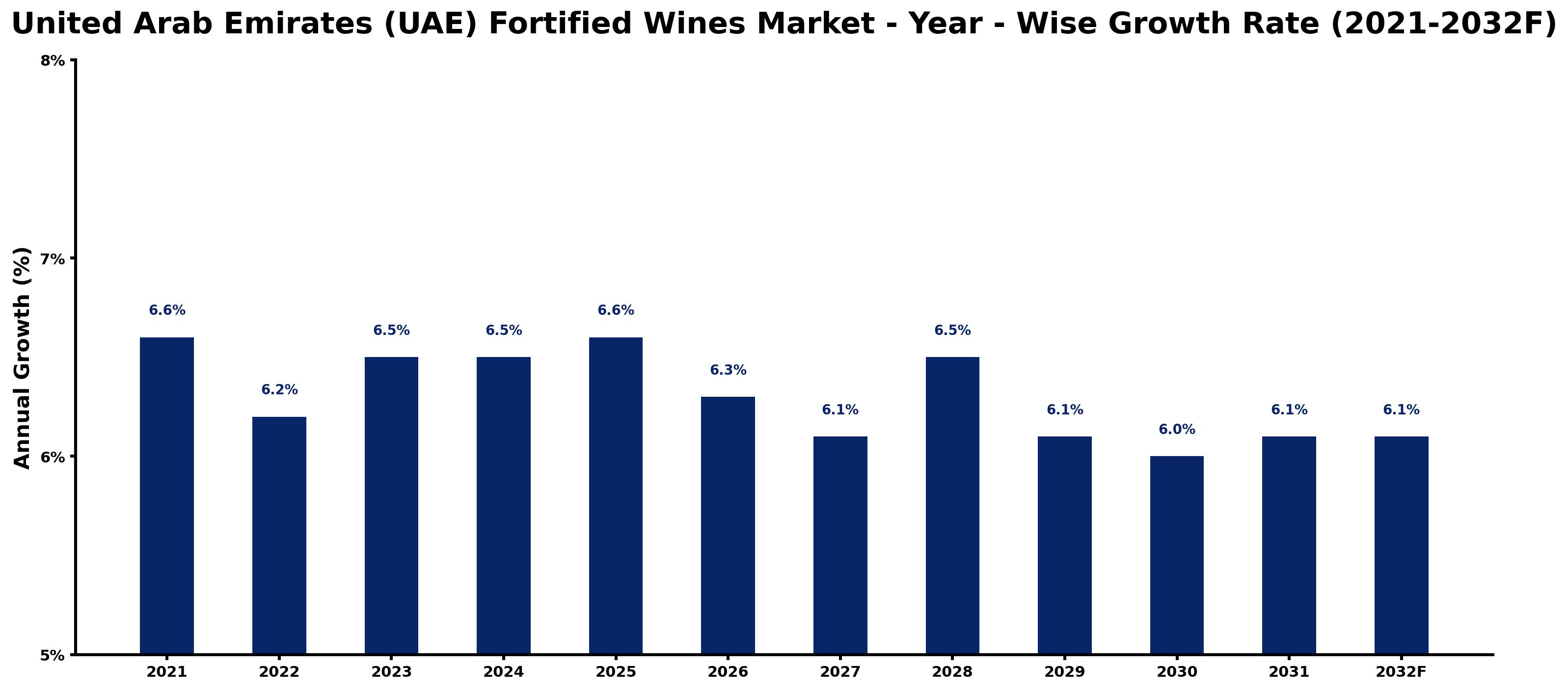 United Arab Emirates (UAE) Fortified Wines Market Year-wise Growth Rate and Key Drivers