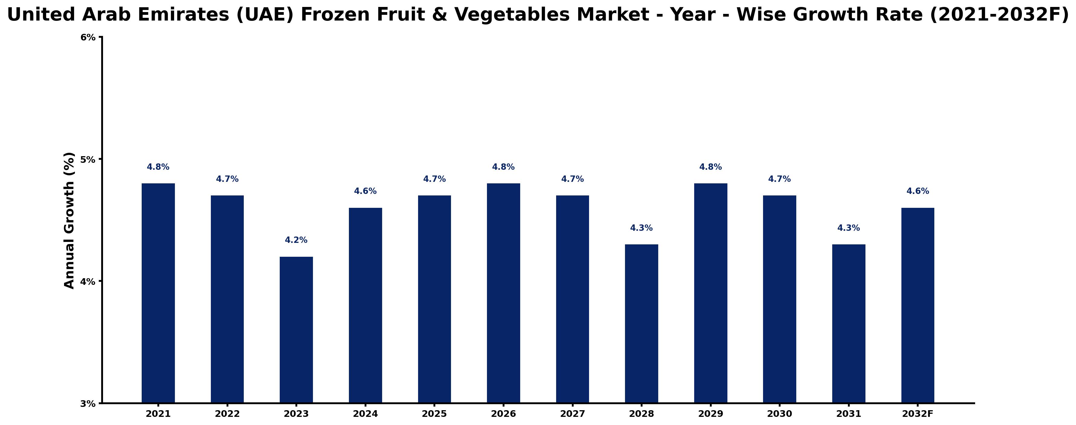 United Arab Emirates (UAE) Frozen Fruit & Vegetables Market Year-wise Growth Rate and Key Drivers