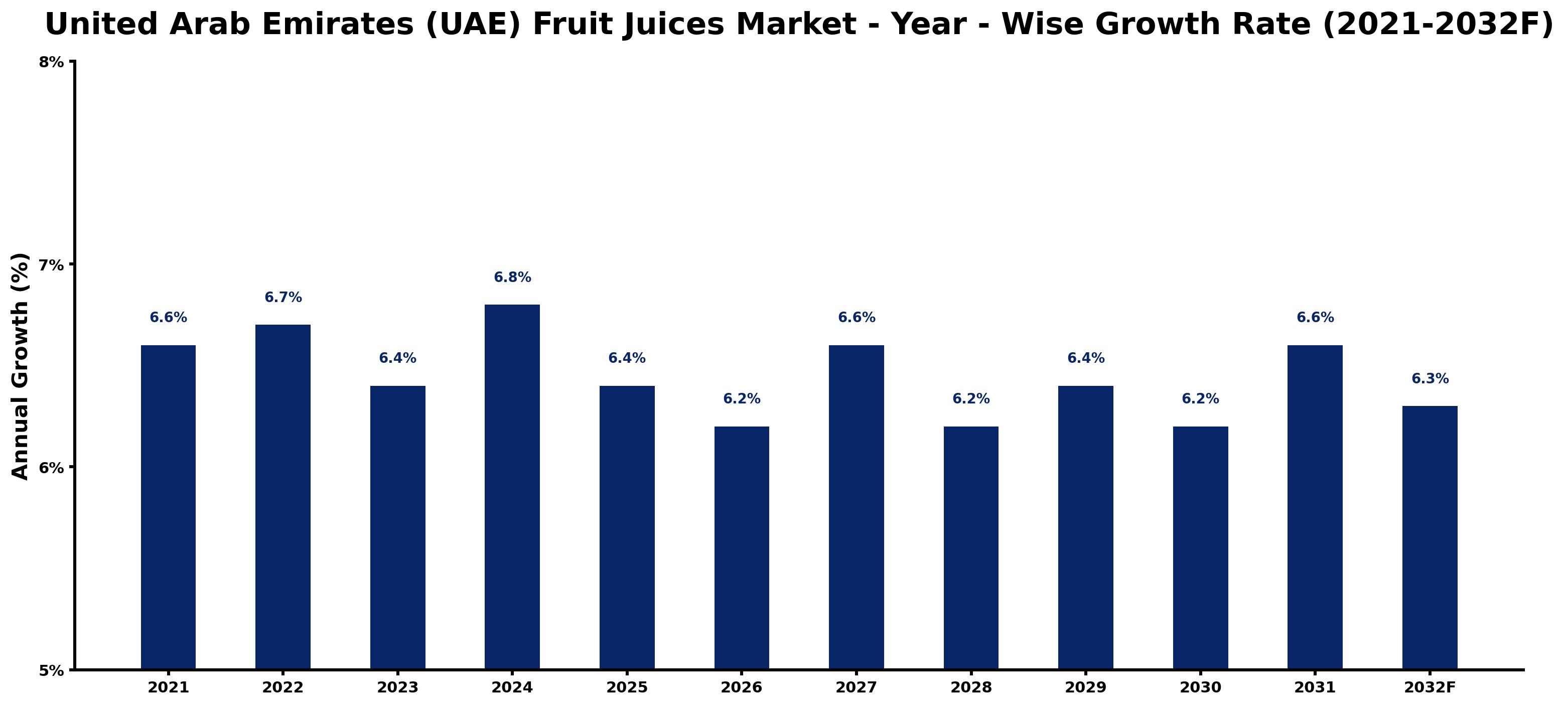 United Arab Emirates (UAE) Fruit Juices Market Year-wise Growth Rate and Key Drivers