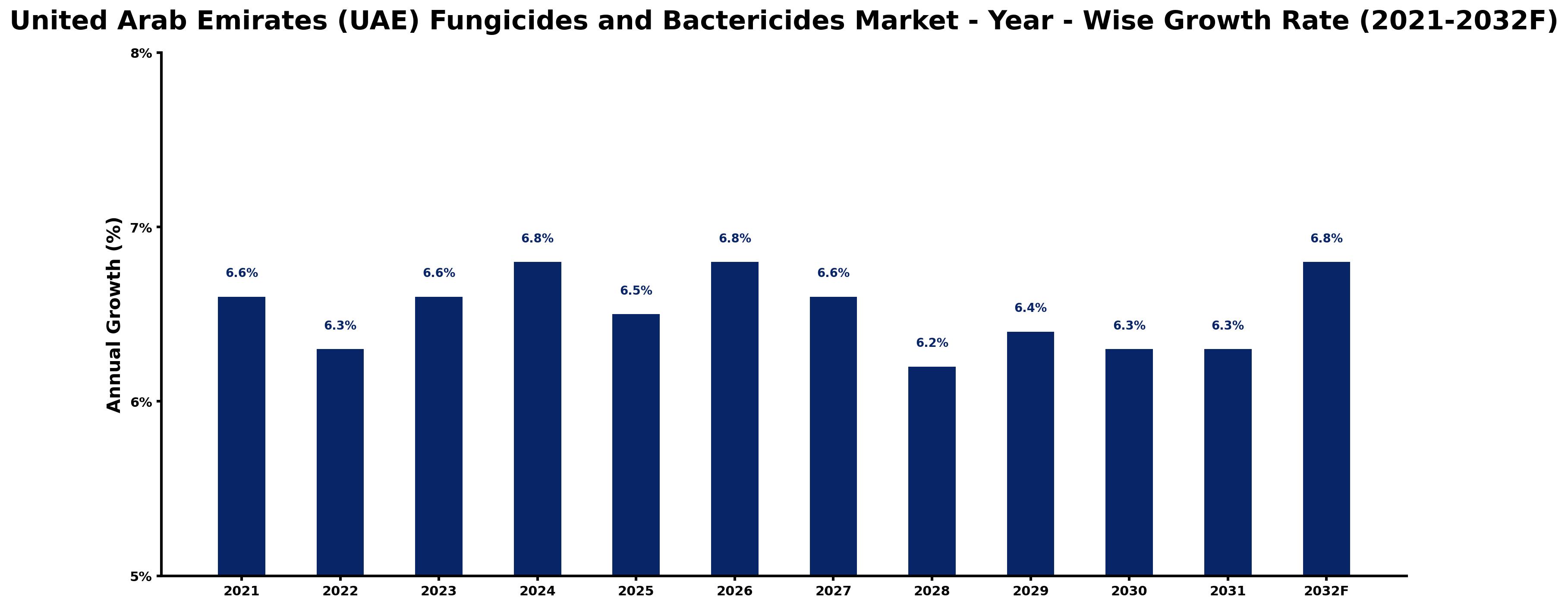 United Arab Emirates (UAE) Fungicides and Bactericides Market Year-wise Growth Rate and Key Drivers
