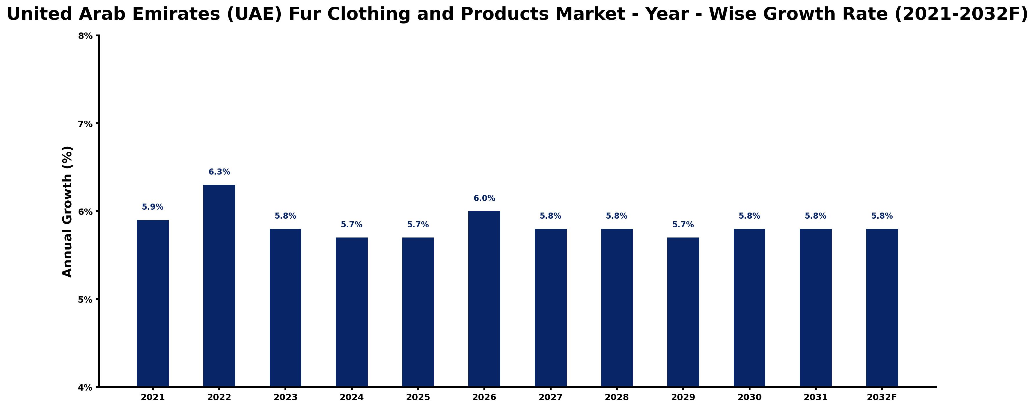 United Arab Emirates (UAE) Fur Clothing and Products Market Year-wise Growth Rate and Key Drivers