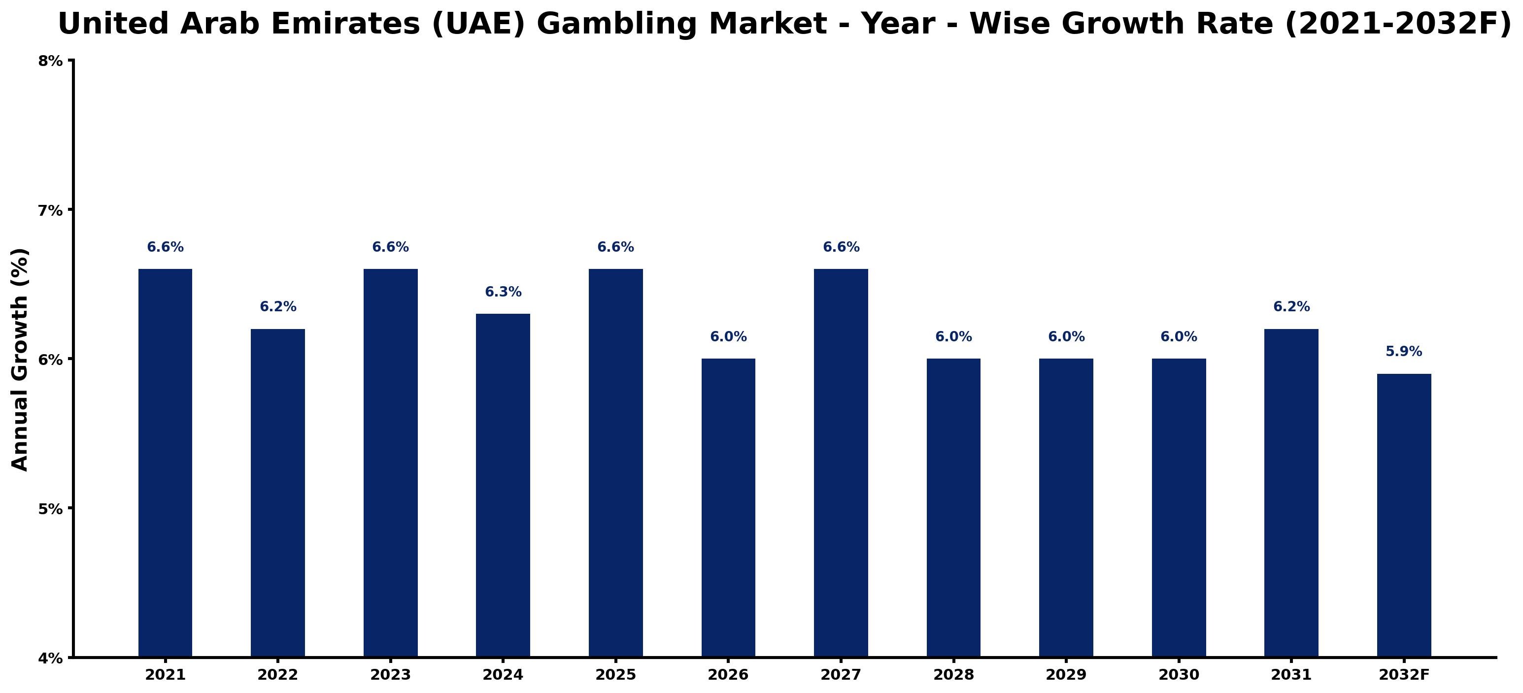 United Arab Emirates (UAE) Gambling Market Year-wise Growth Rate and Key Drivers