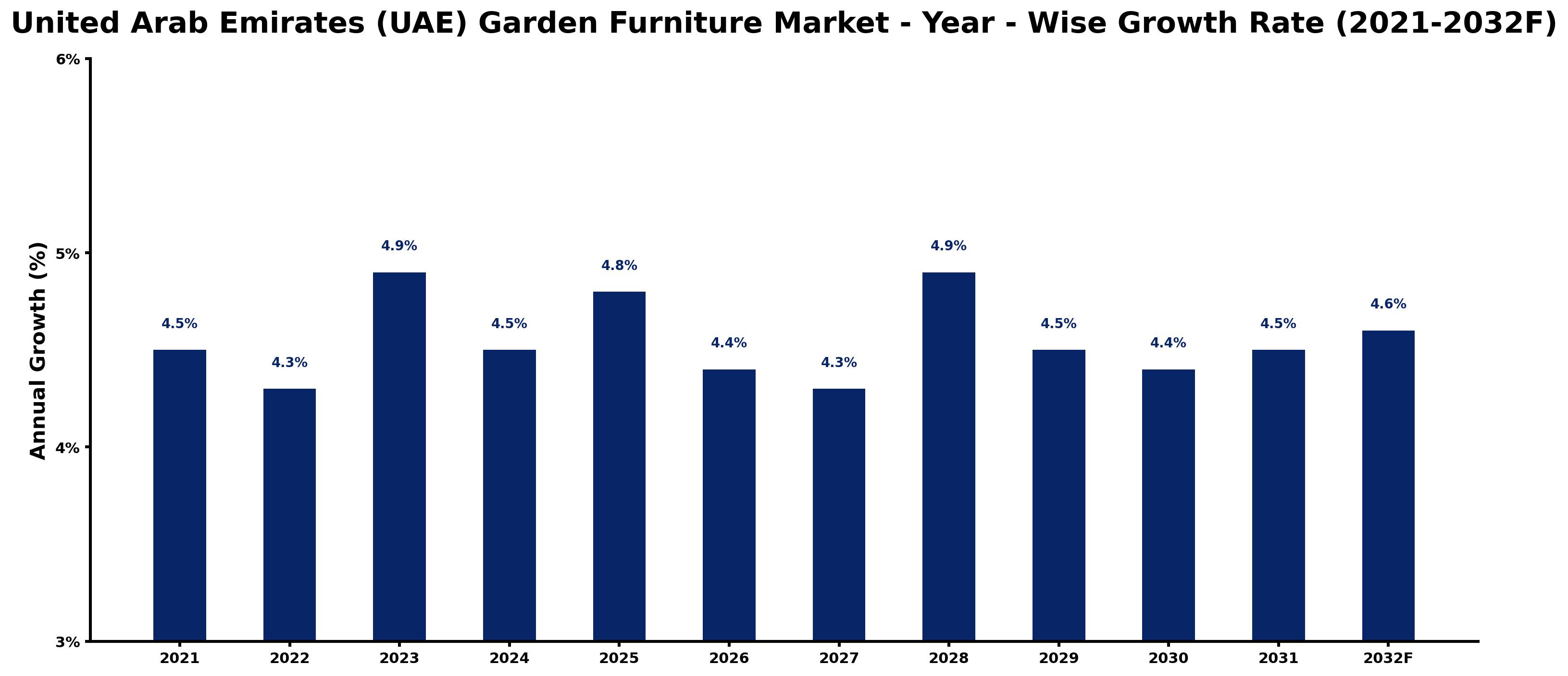 United Arab Emirates (UAE) Garden Furniture Market Year-wise Growth Rate and Key Drivers