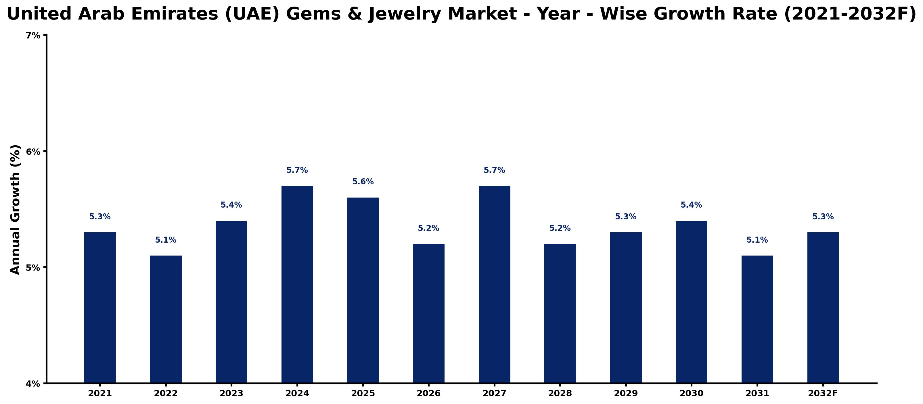 United Arab Emirates (UAE) Gems & Jewelry Market Year-wise Growth Rate and Key Drivers