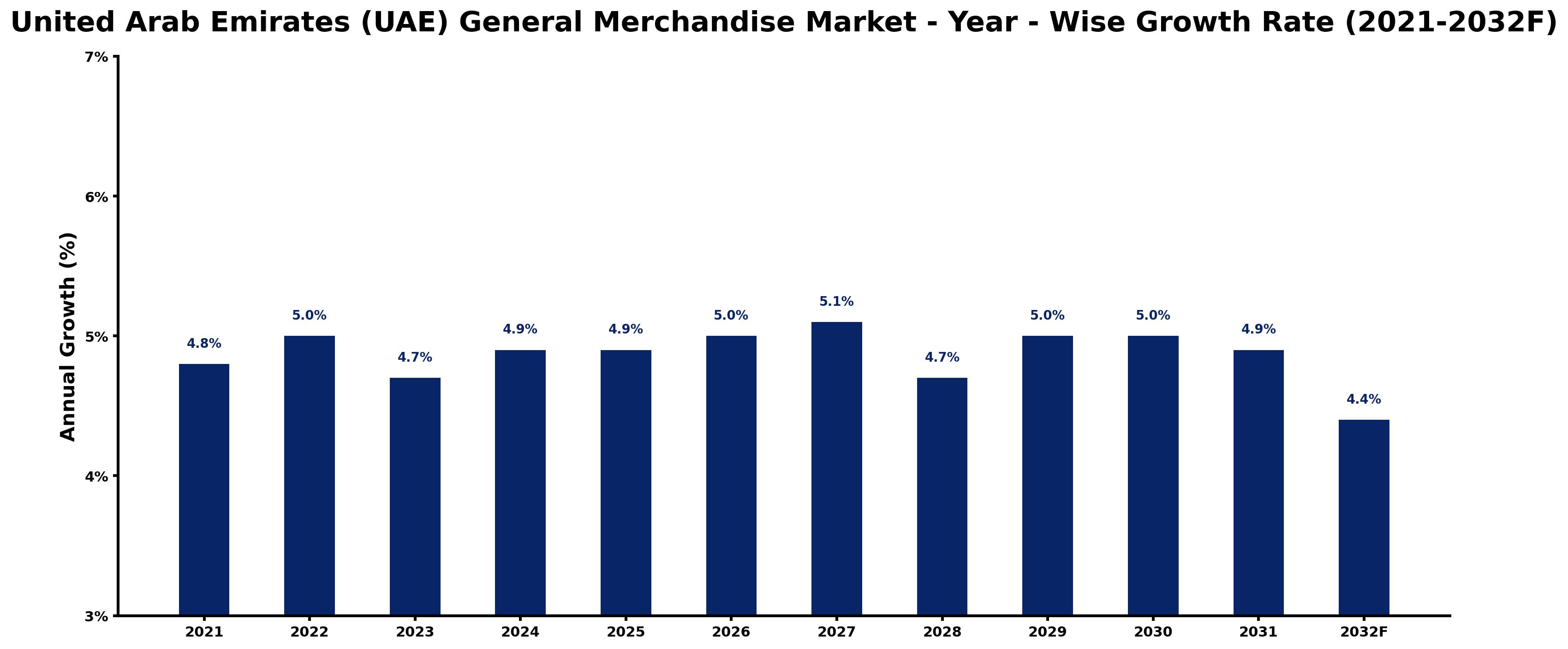 United Arab Emirates (UAE) General Merchandise Market Year-wise Growth Rate and Key Drivers