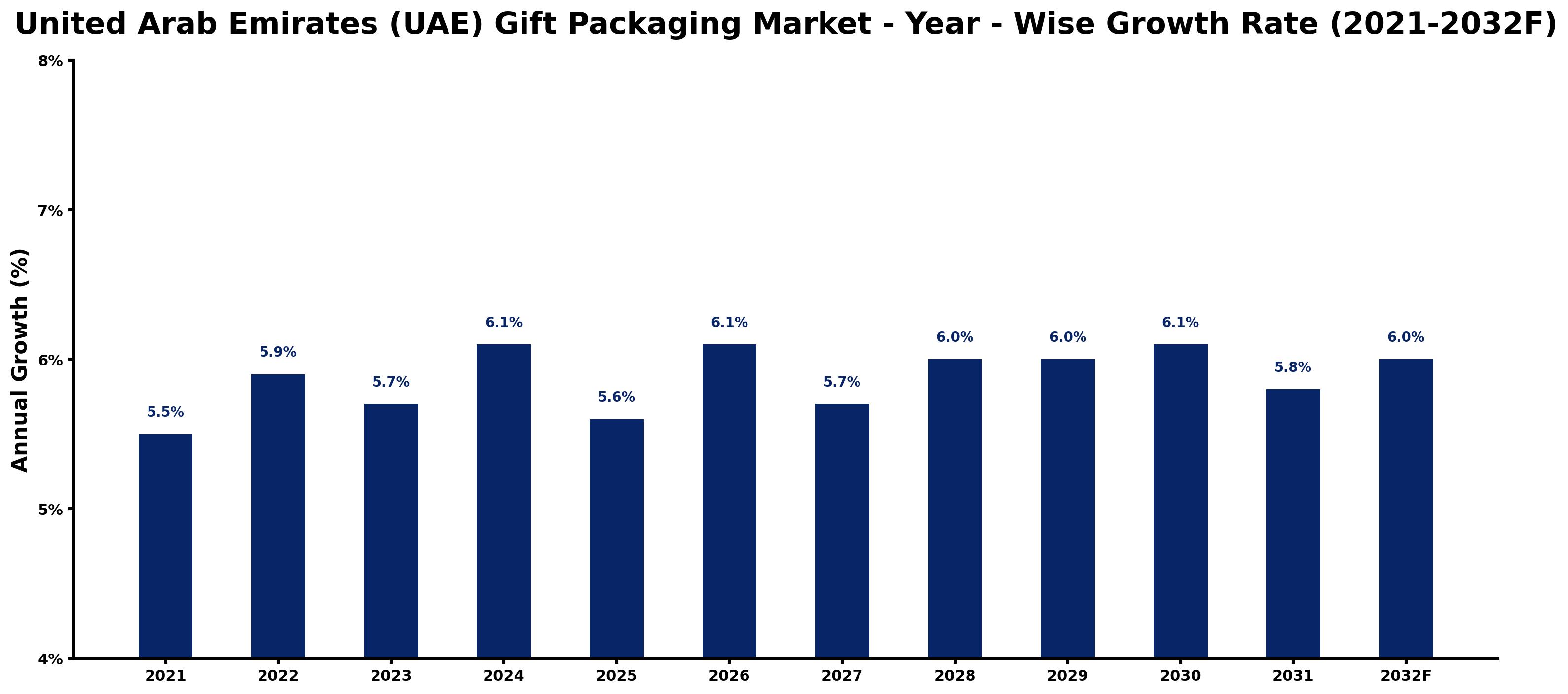 United Arab Emirates (UAE) Gift Packaging Market Year-wise Growth Rate and Key Drivers