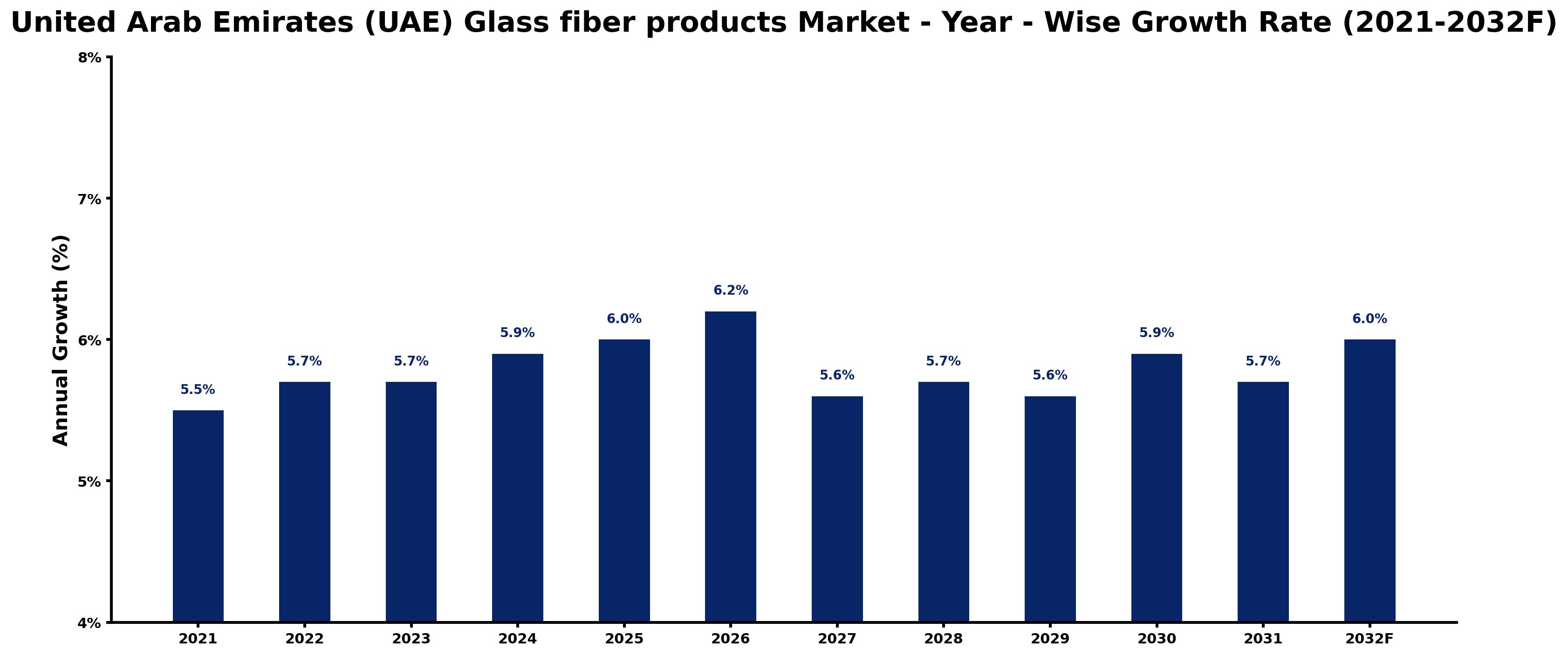United Arab Emirates (UAE) Glass fiber products Market Year-wise Growth Rate and Key Drivers