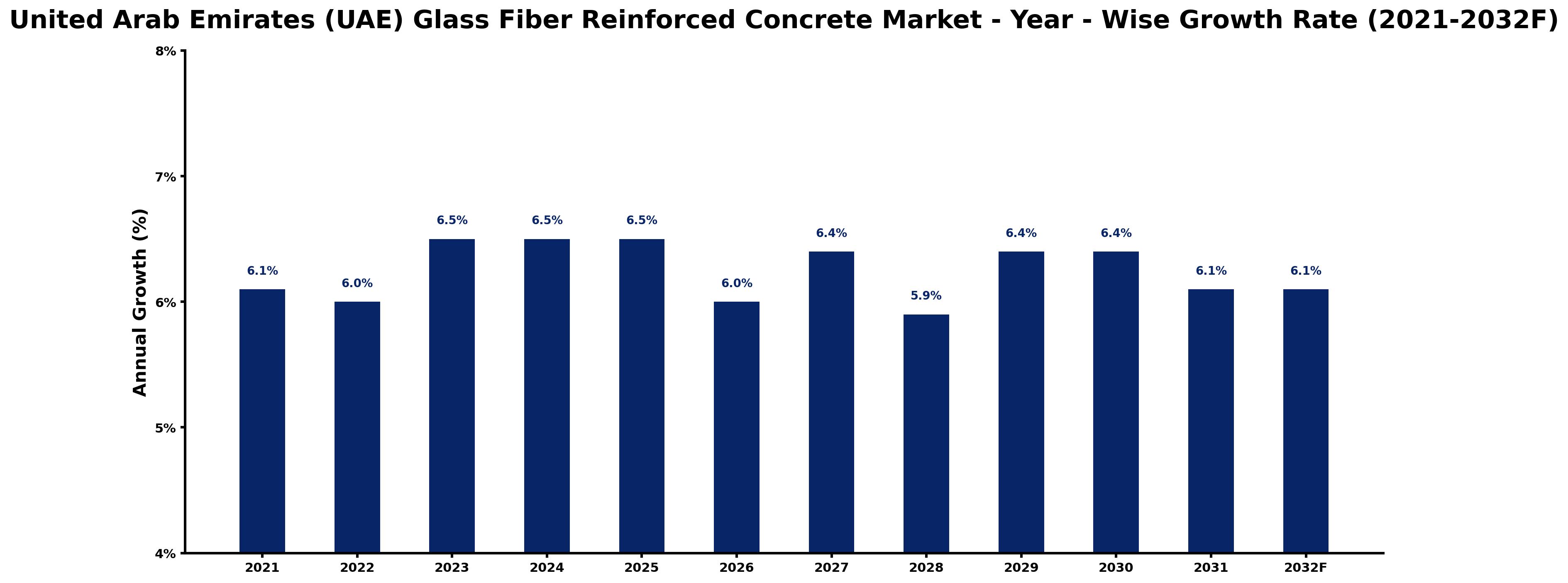 United Arab Emirates (UAE) Glass Fiber Reinforced Concrete Market Year-wise Growth Rate and Key Drivers