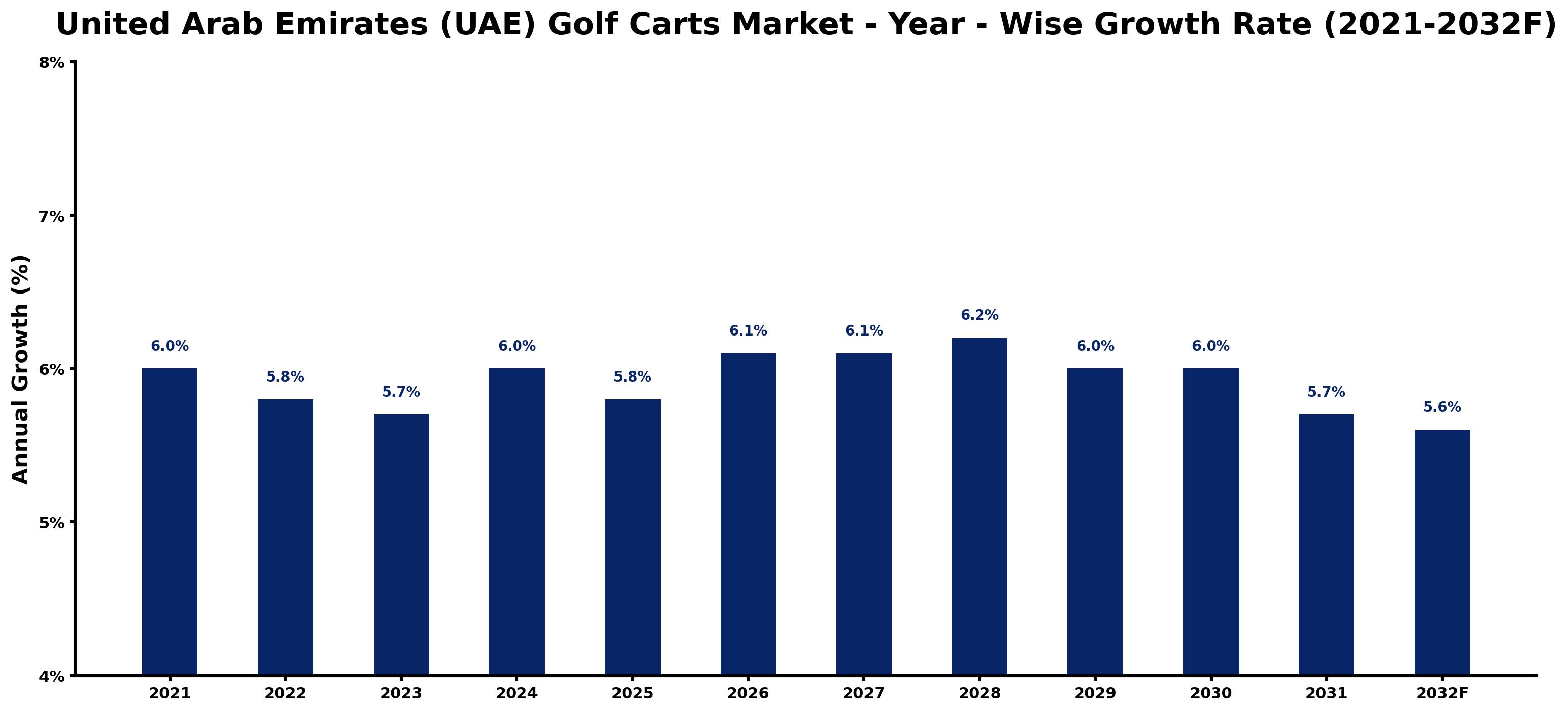 United Arab Emirates (UAE) Golf Carts Market Year-wise Growth Rate and Key Drivers