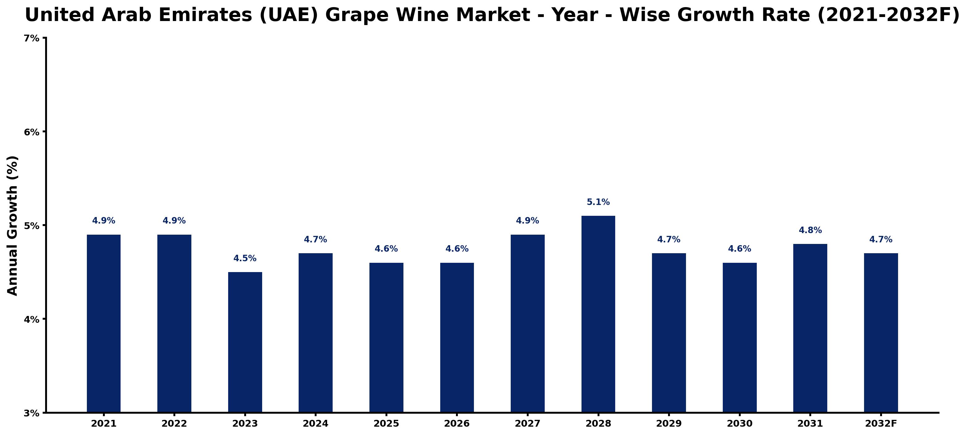 United Arab Emirates (UAE) Grape Wine Market Year-wise Growth Rate and Key Drivers