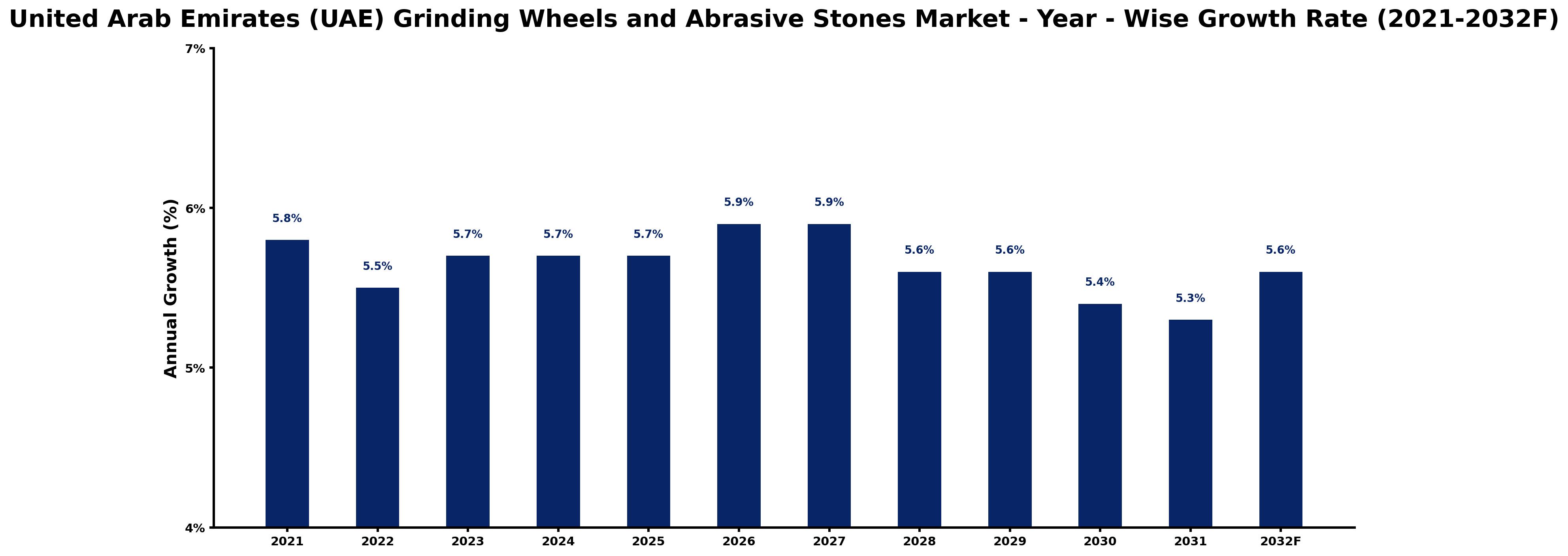 United Arab Emirates (UAE) Grinding Wheels and Abrasive Stones Market Year-wise Growth Rate and Key Drivers