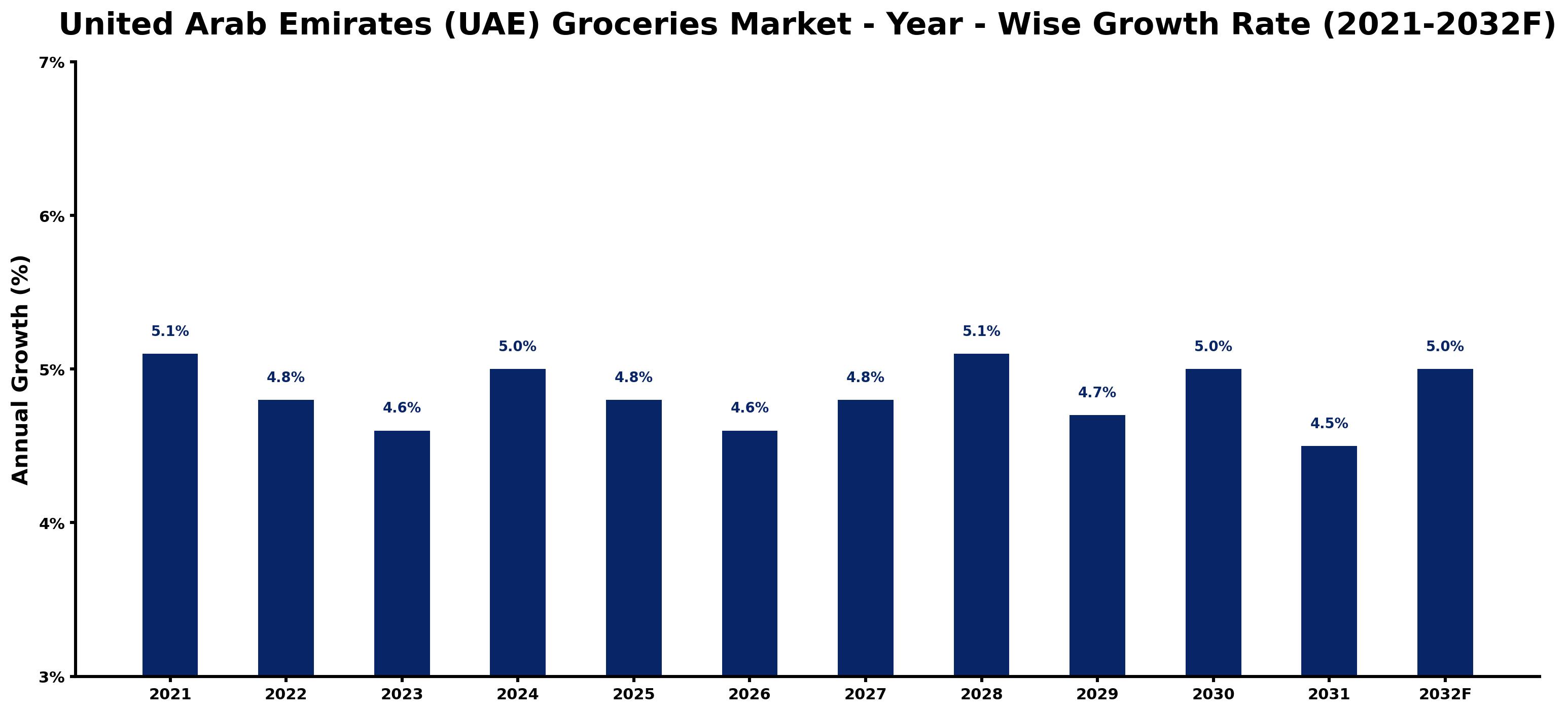 United Arab Emirates (UAE) Groceries Market Year-wise Growth Rate and Key Drivers