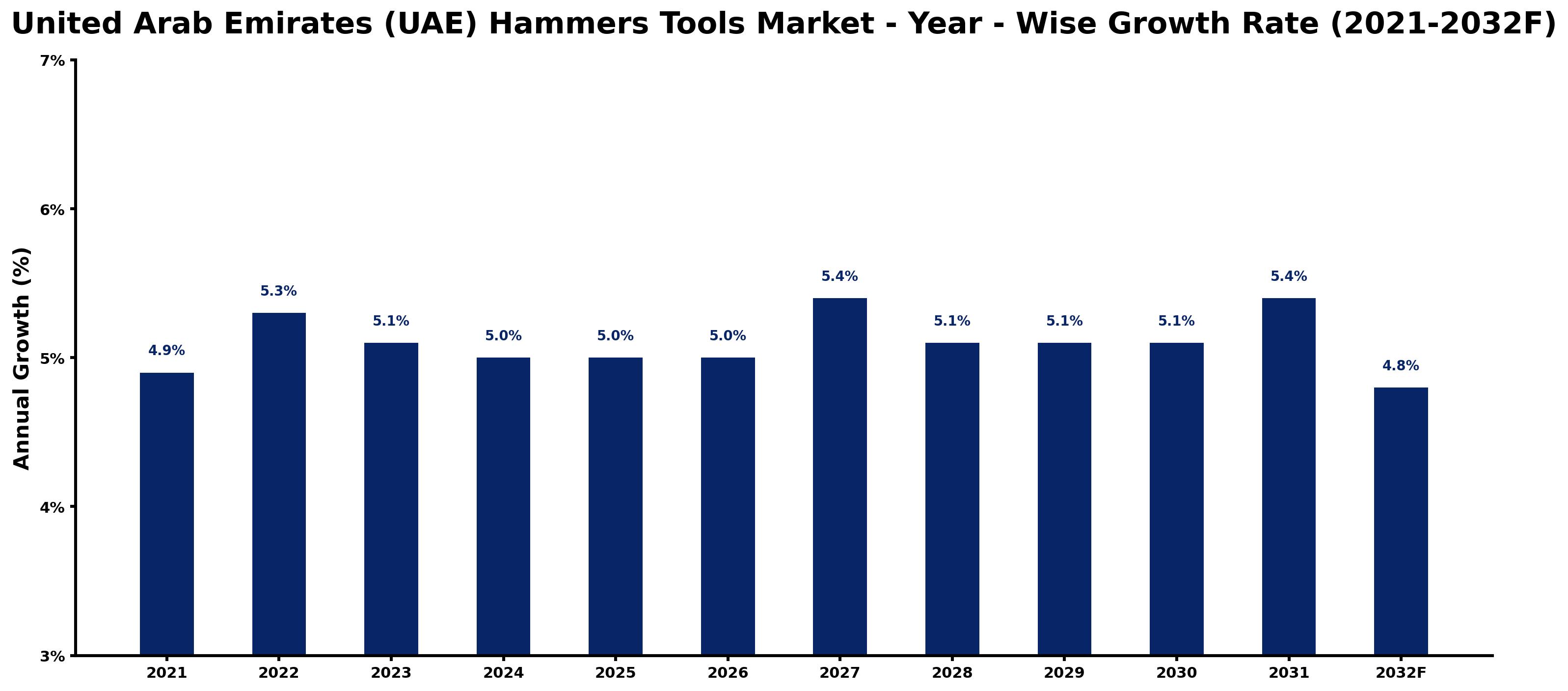 United Arab Emirates (UAE) Hammers Tools Market Year-wise Growth Rate and Key Drivers