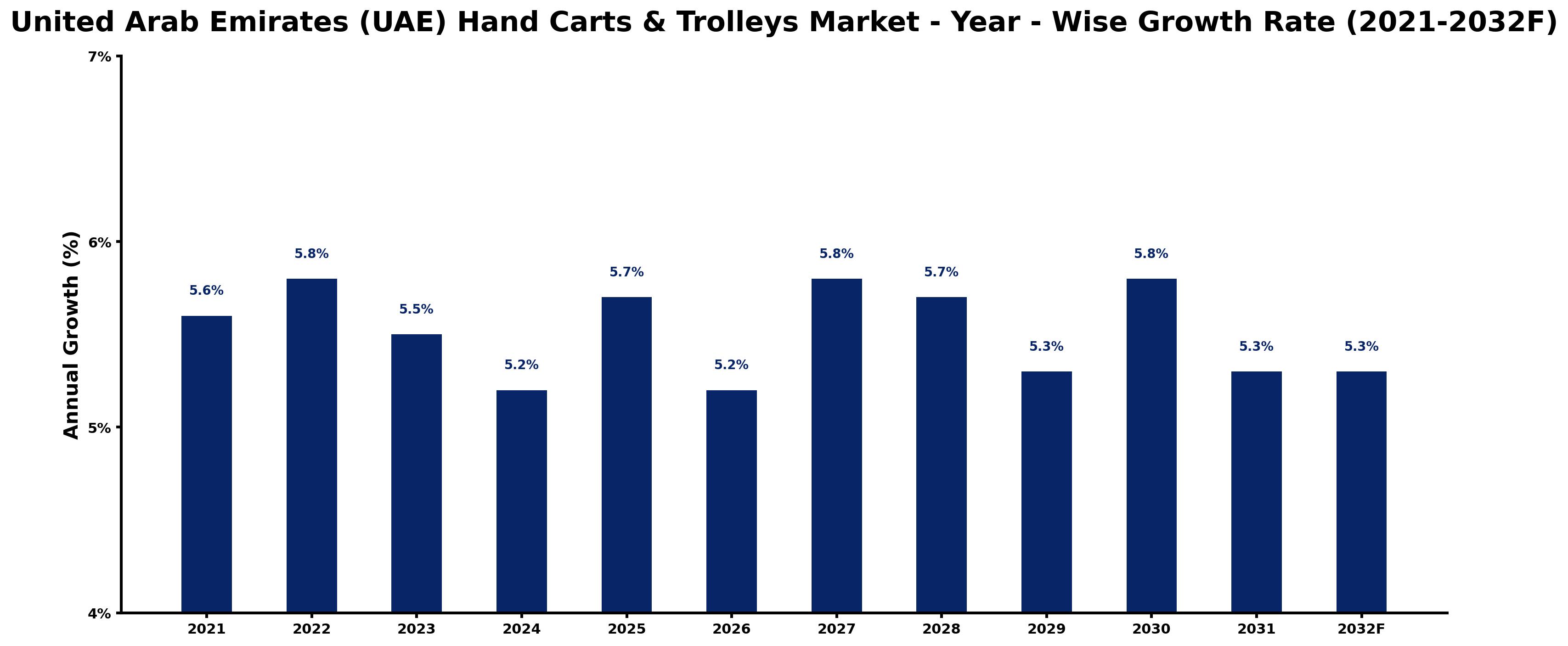 United Arab Emirates (UAE) Hand Carts & Trolleys Market Year-wise Growth Rate and Key Drivers