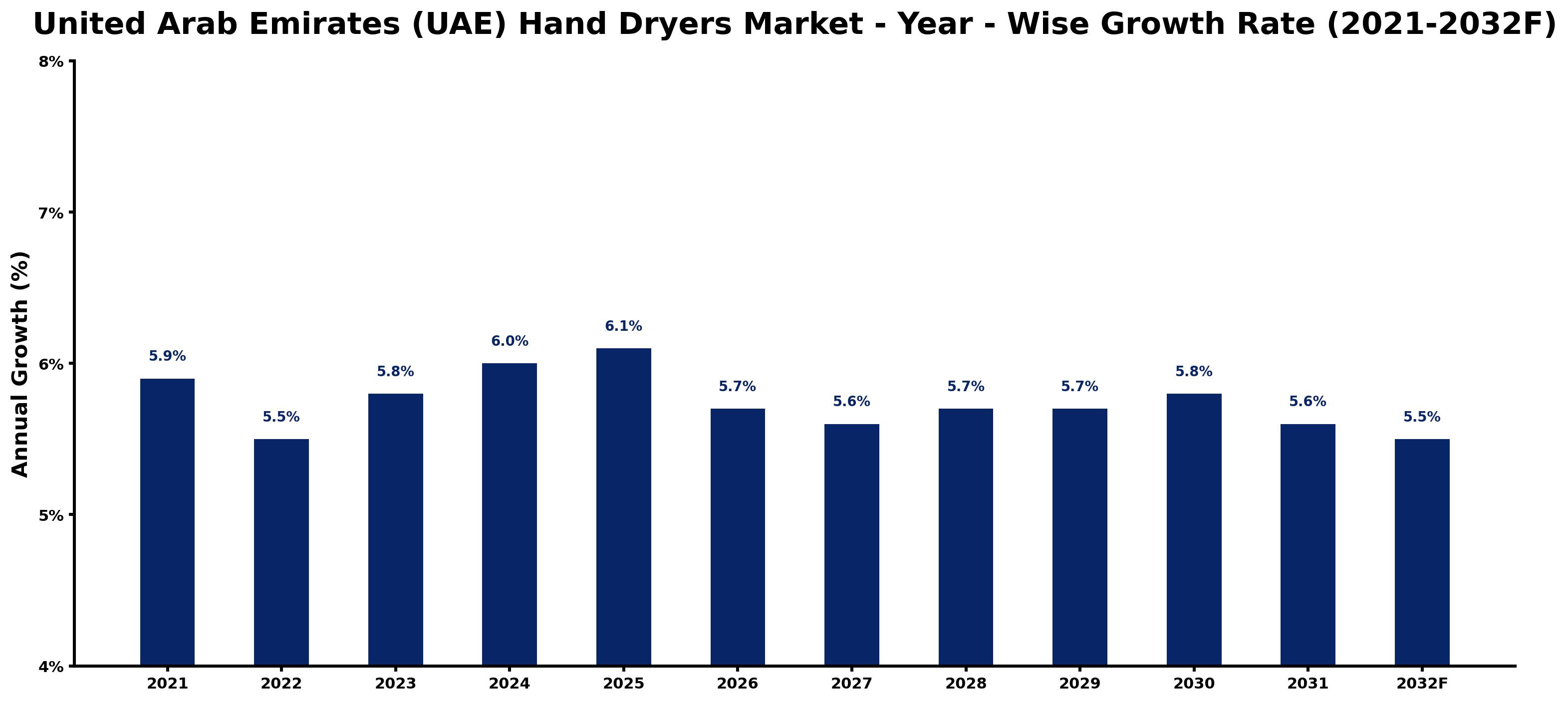 United Arab Emirates (UAE) Hand Dryers Market Year-wise Growth Rate and Key Drivers