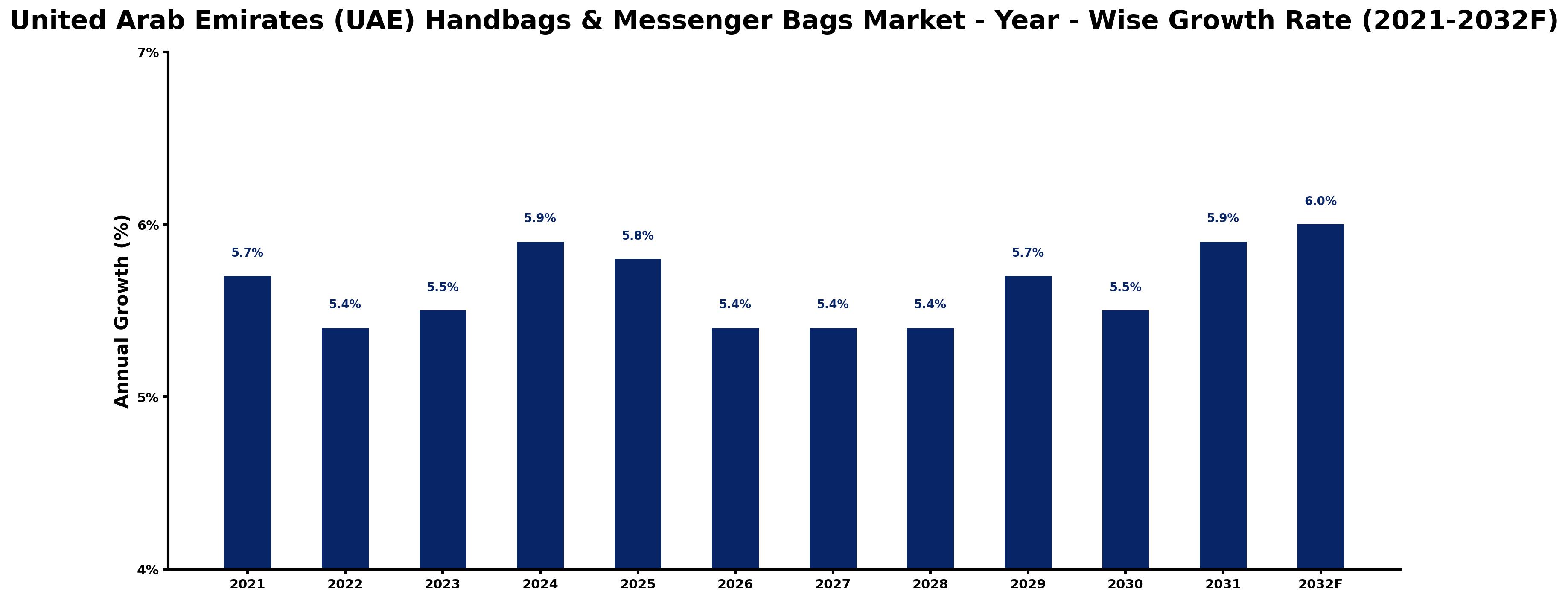 United Arab Emirates (UAE) Handbags & Messenger Bags Market Year-wise Growth Rate and Key Drivers