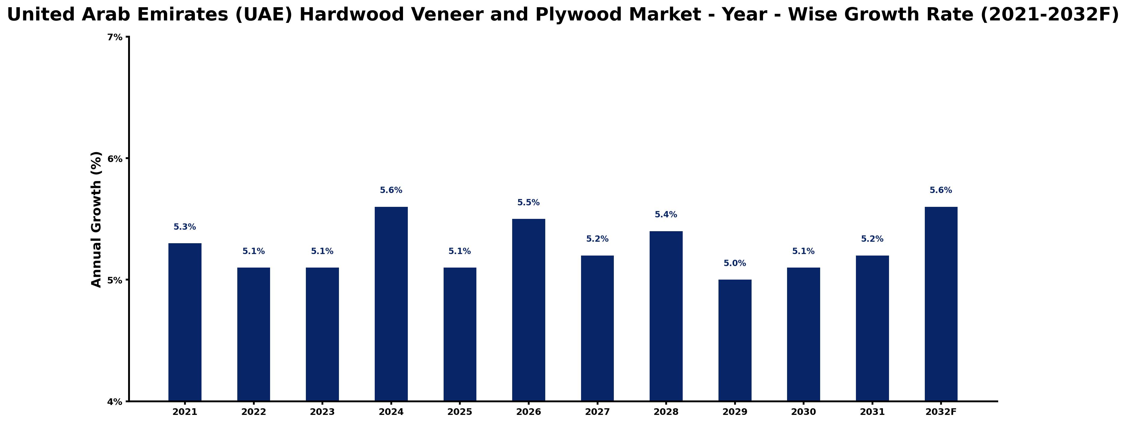 United Arab Emirates (UAE) Hardwood Veneer and Plywood Market Year-wise Growth Rate and Key Drivers