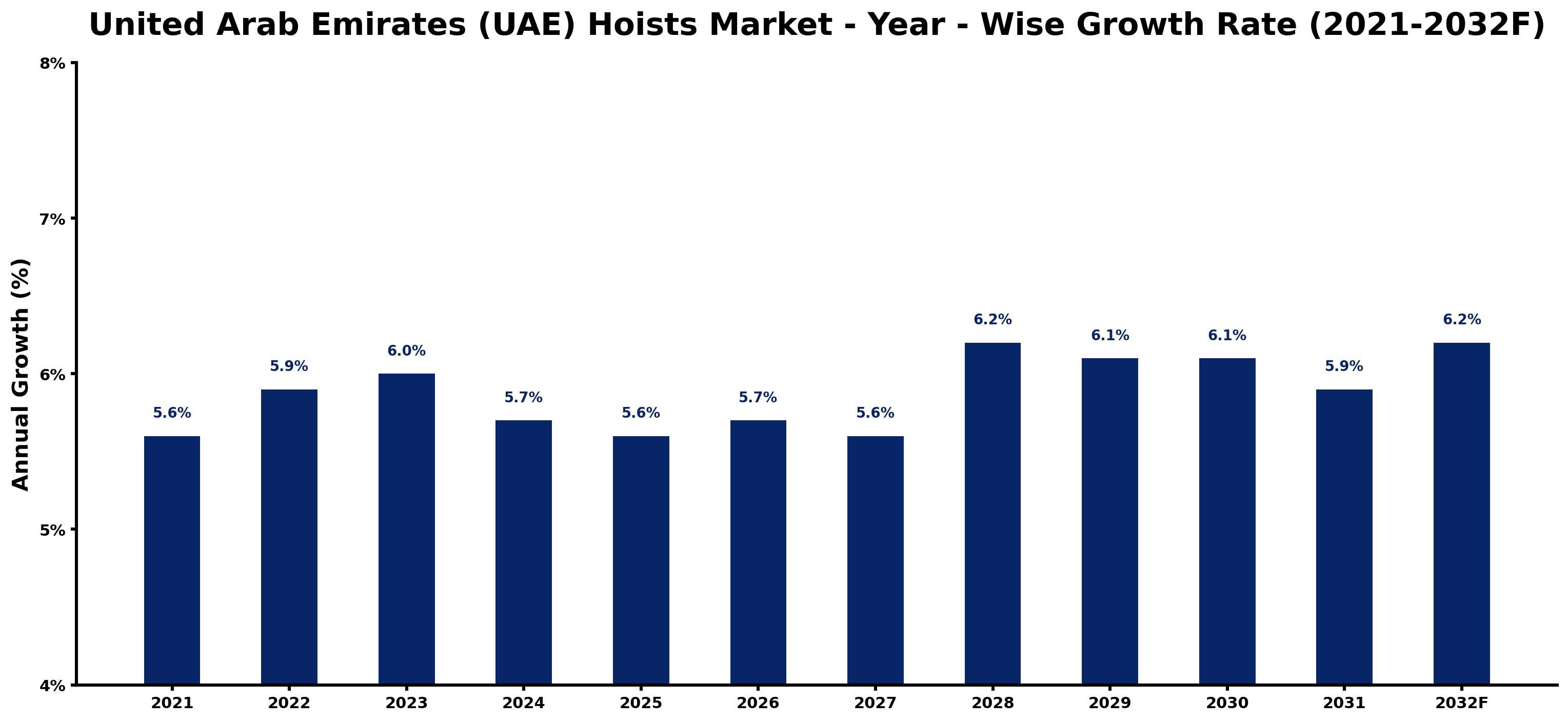 United Arab Emirates (UAE) Hoists Market Year-wise Growth Rate and Key Drivers