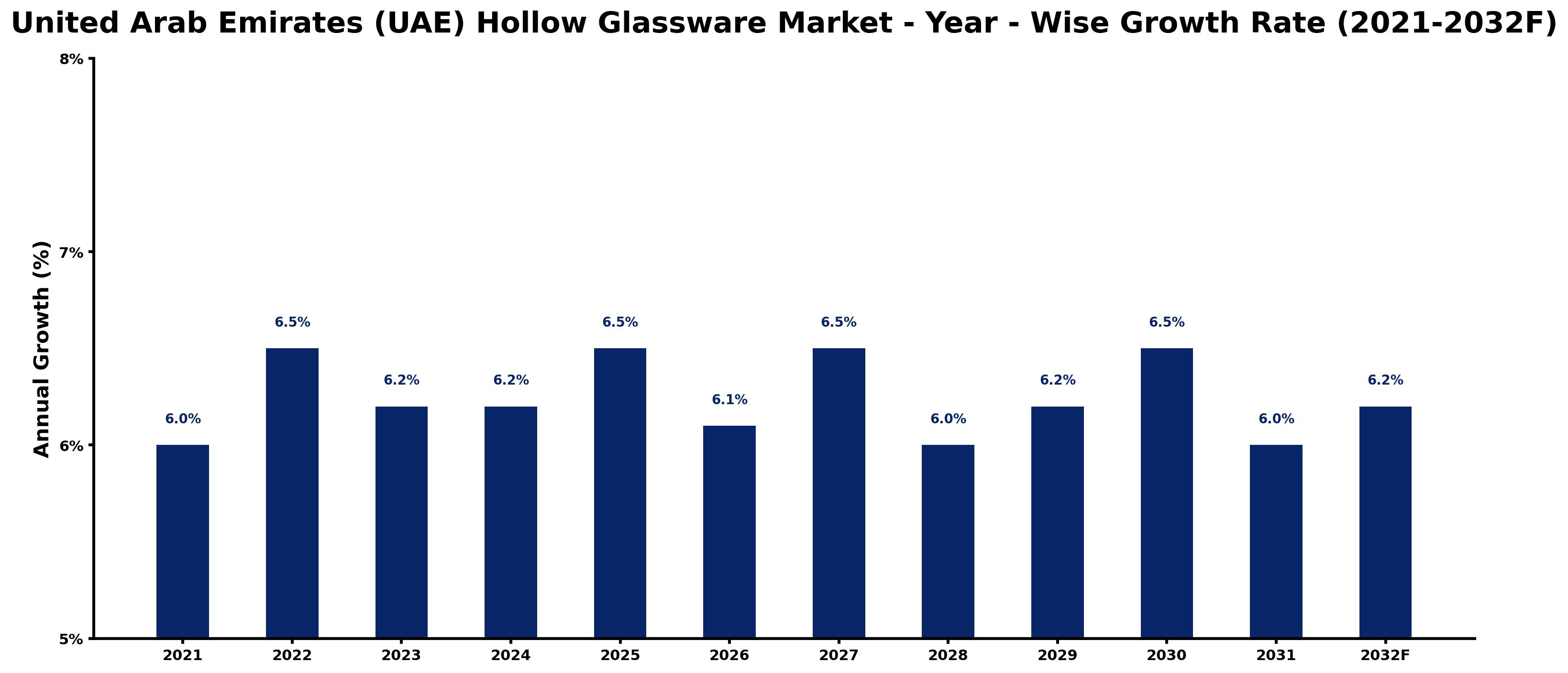 United Arab Emirates (UAE) Hollow Glassware Market Year-wise Growth Rate and Key Drivers