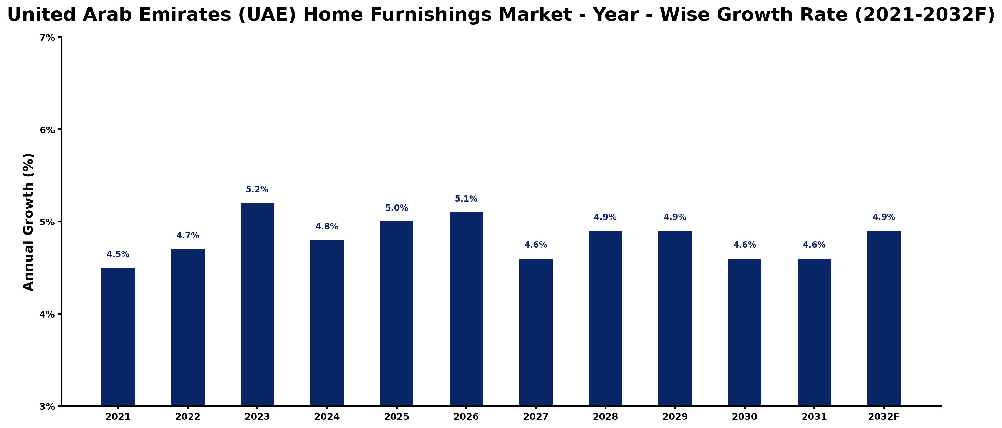 United Arab Emirates (UAE) Home Furnishings Market Year-wise Growth Rate and Key Drivers
