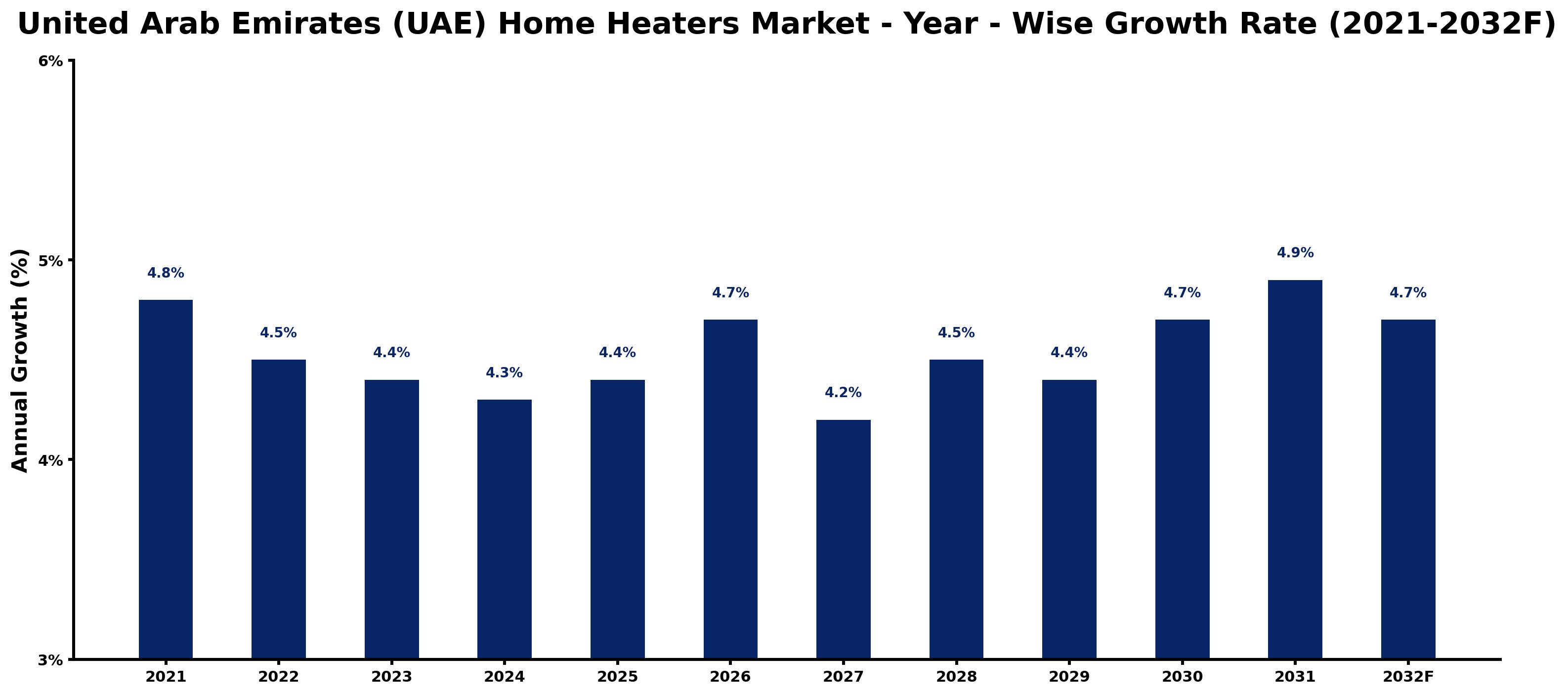 United Arab Emirates (UAE) Home Heaters Market Year-wise Growth Rate and Key Drivers